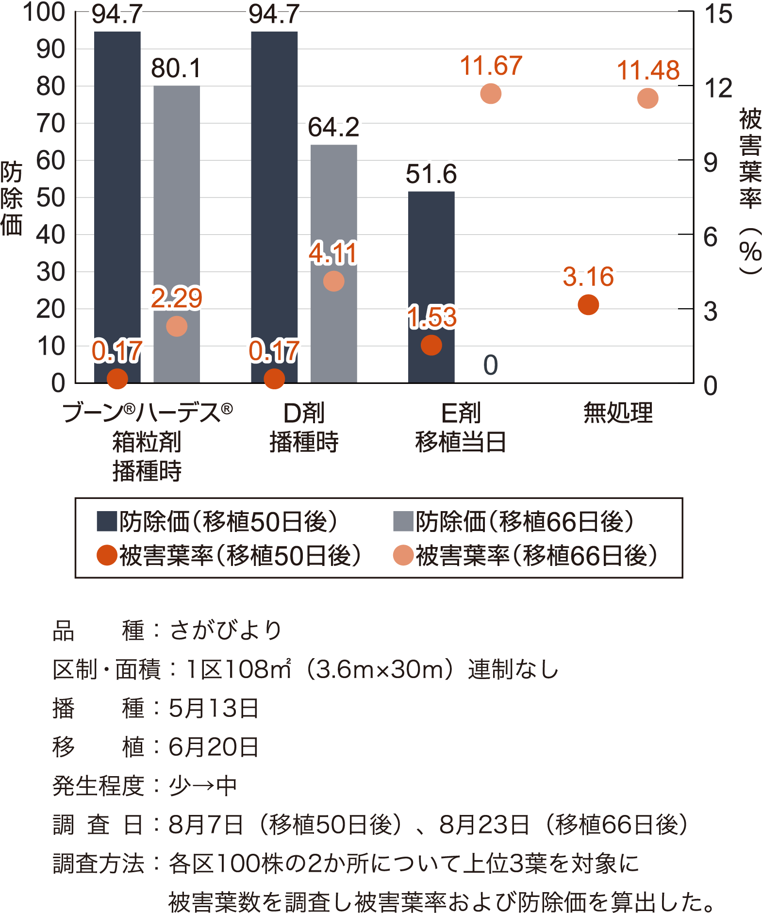 コブノメイガに対する効果