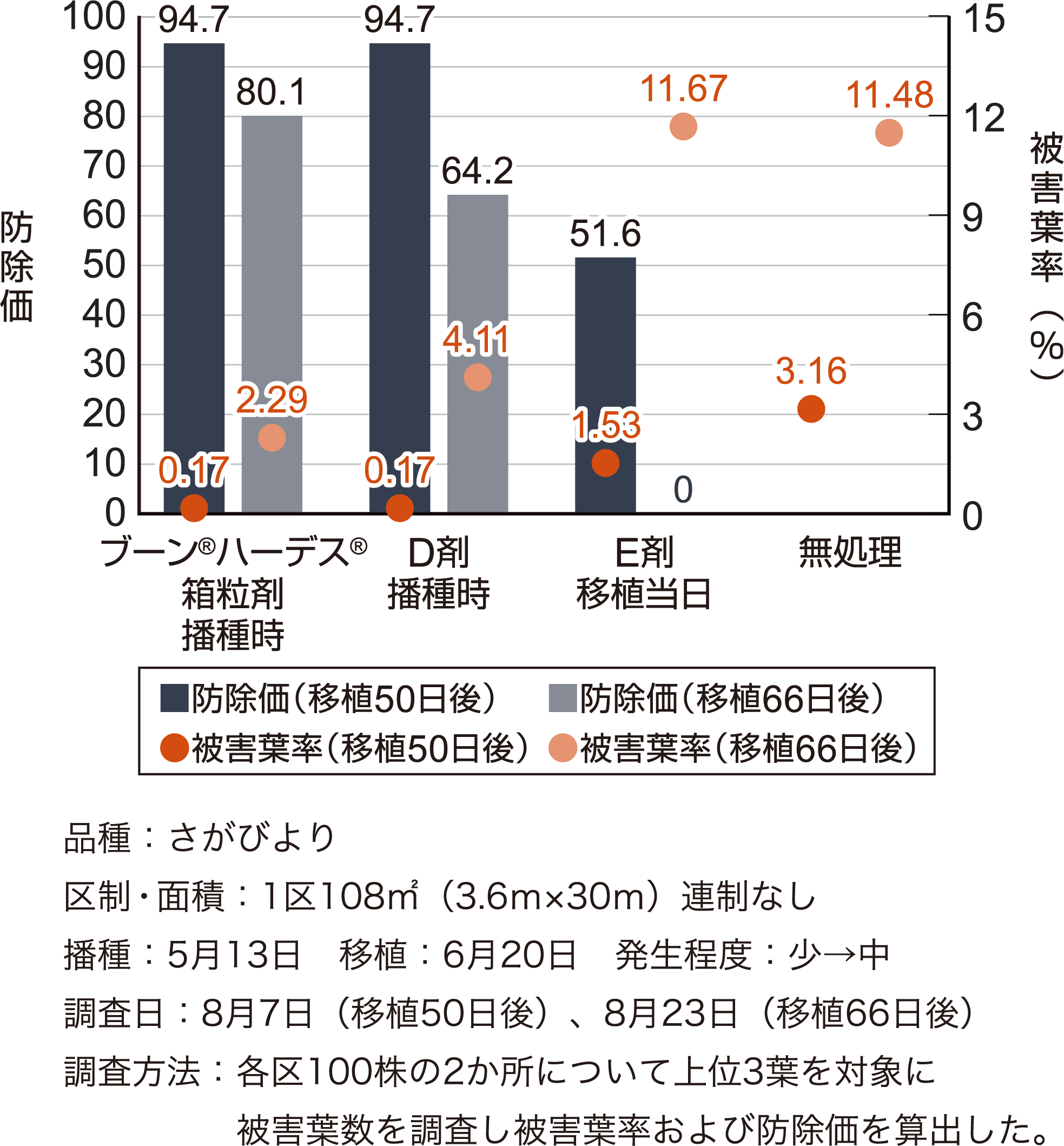 コブノメイガに対する効果