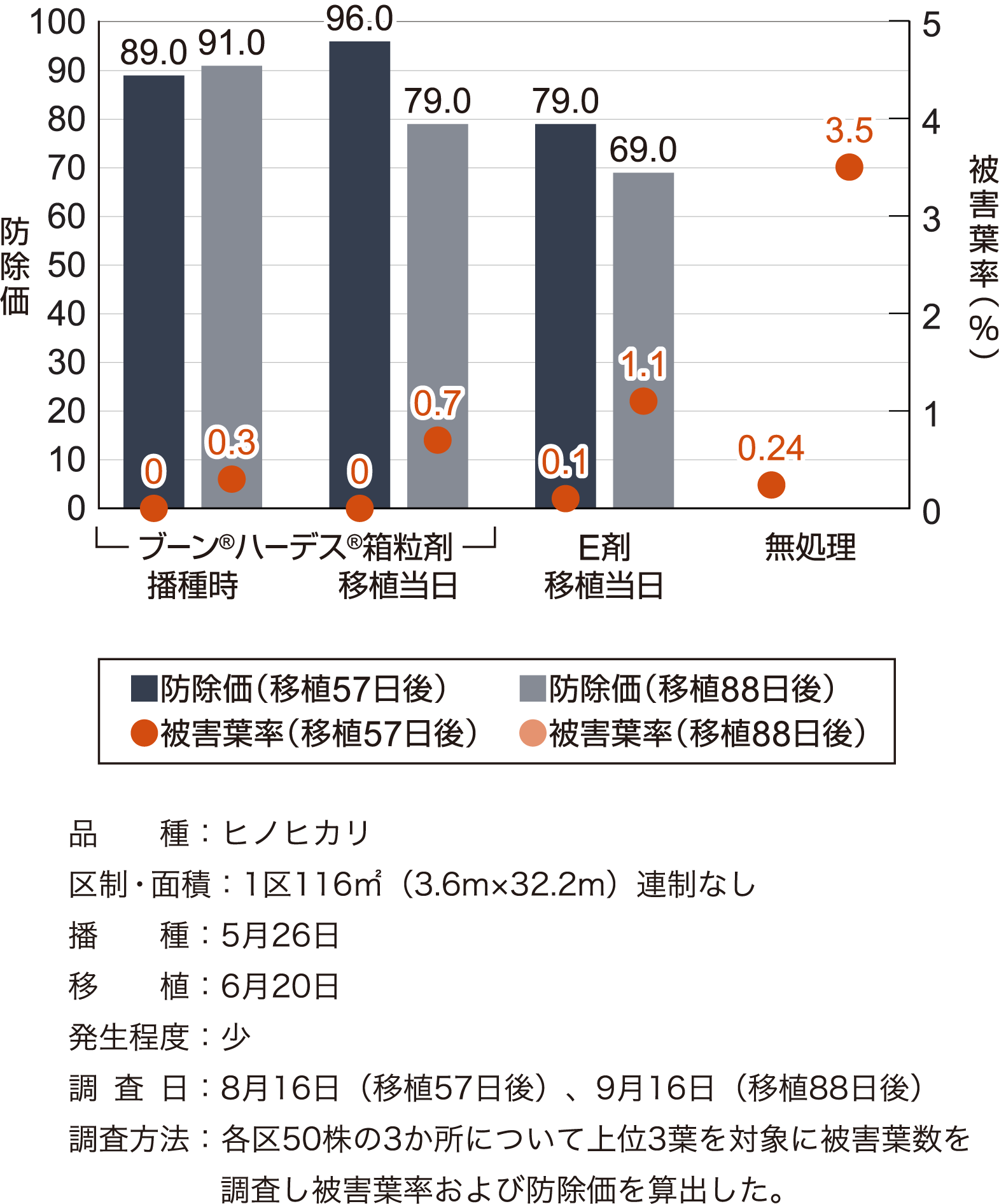 コブノメイガに対する効果