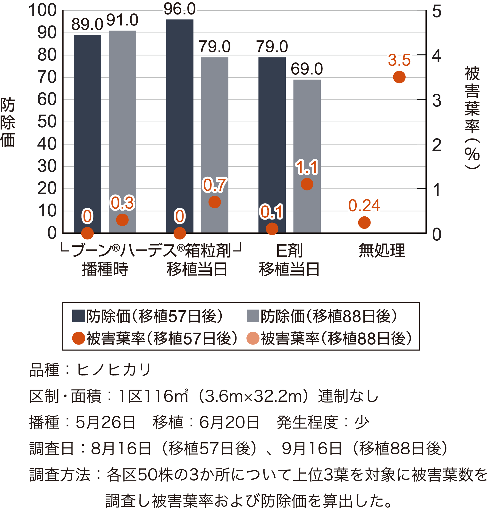 コブノメイガに対する効果