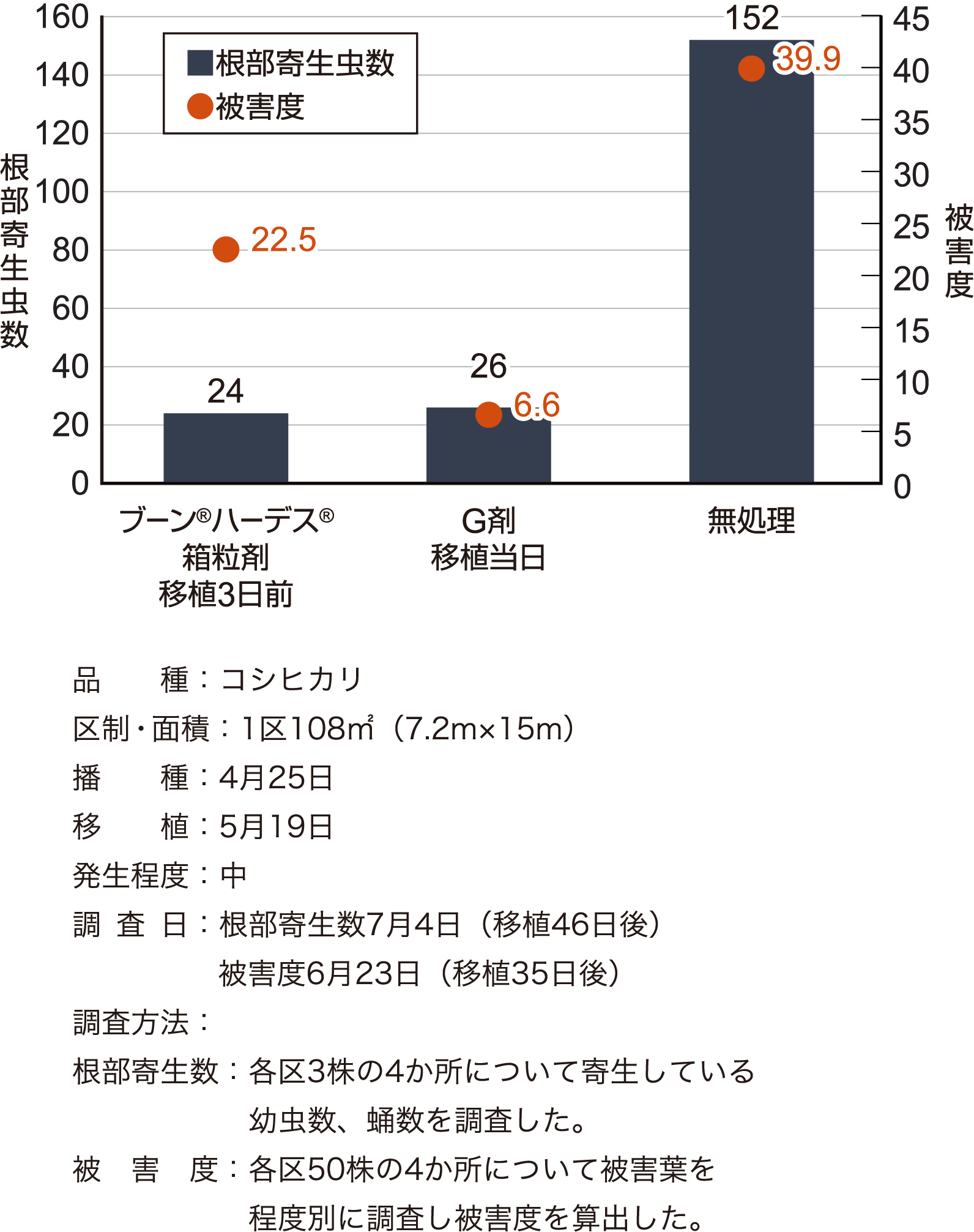 イネミズゾウムシに対する効果