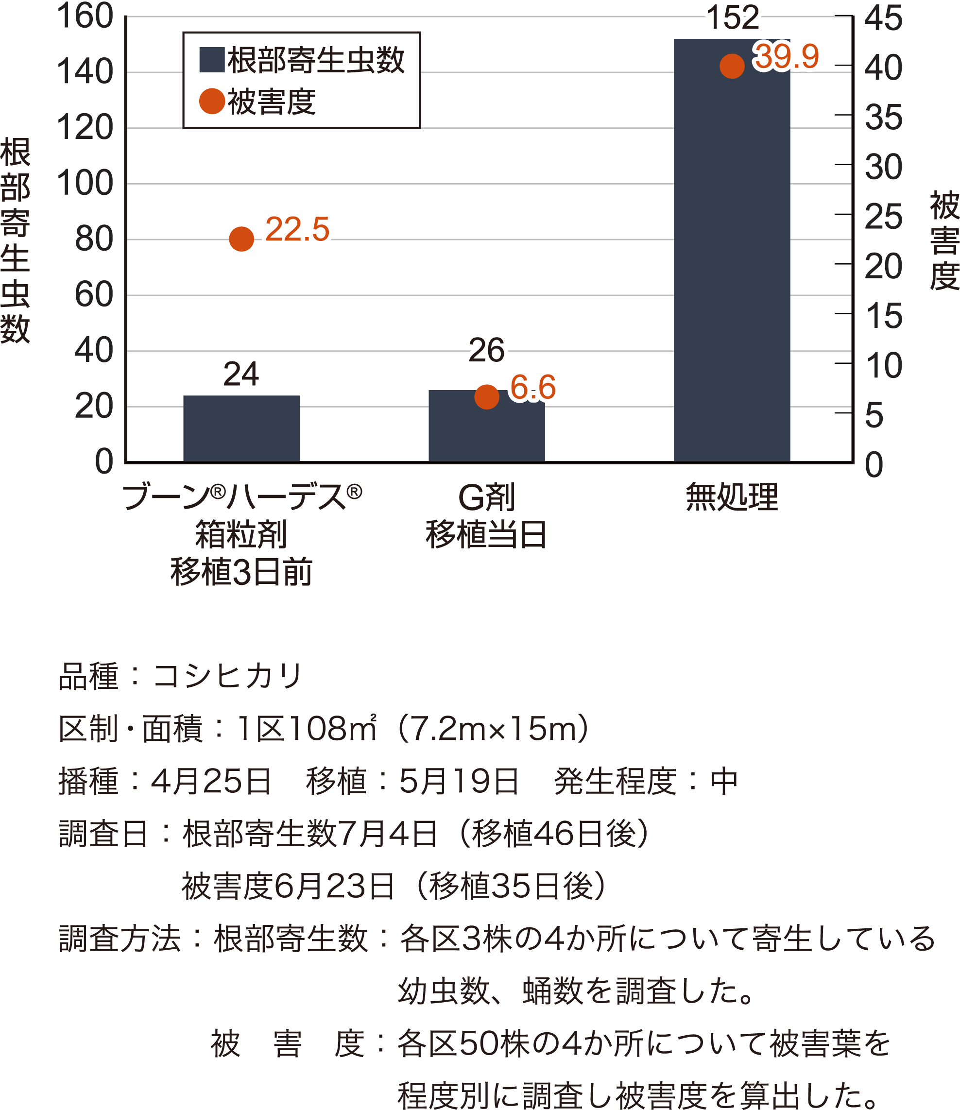 イネミズゾウムシに対する効果