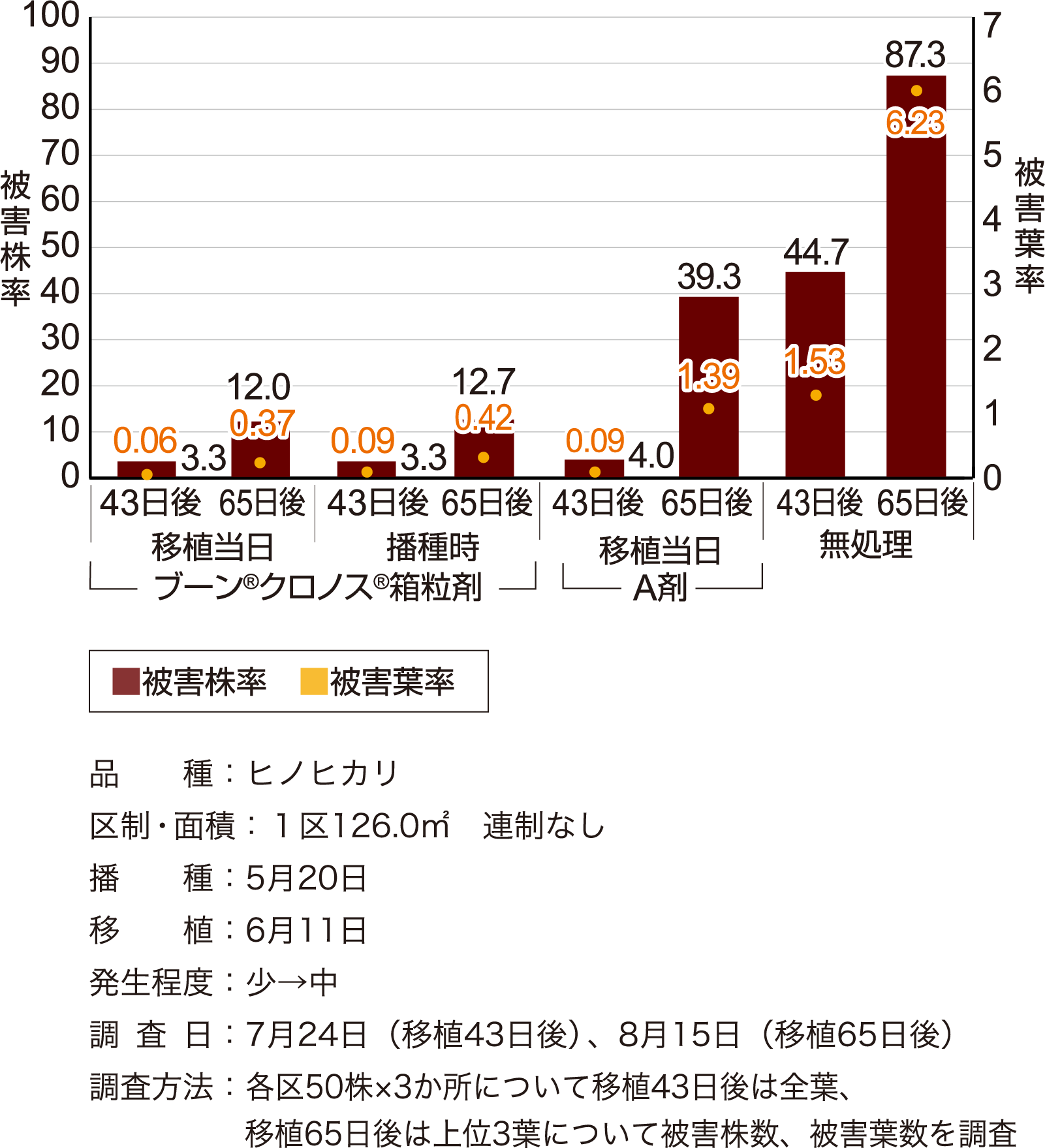 箱処理での各種病害虫に対する成績