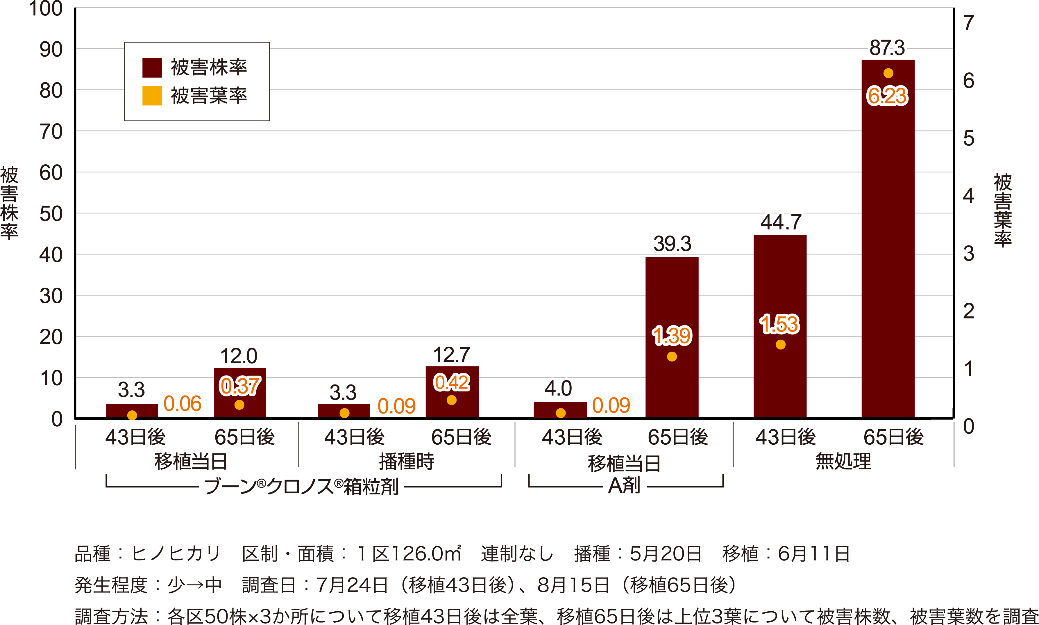 箱処理での各種病害虫に対する成績