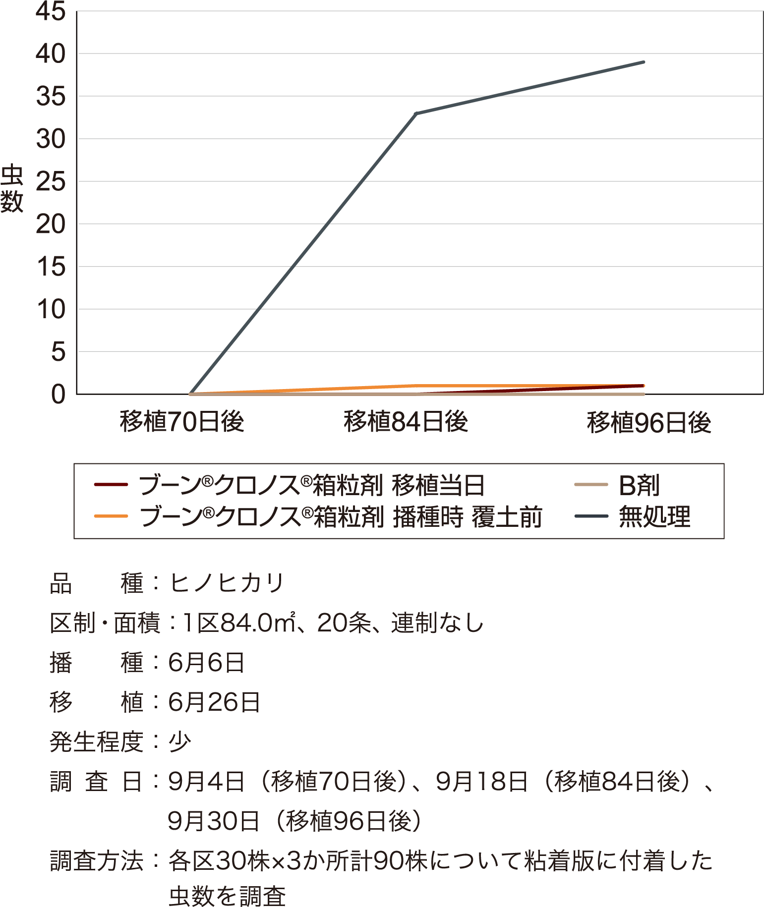 トビイロウンカに対する成績