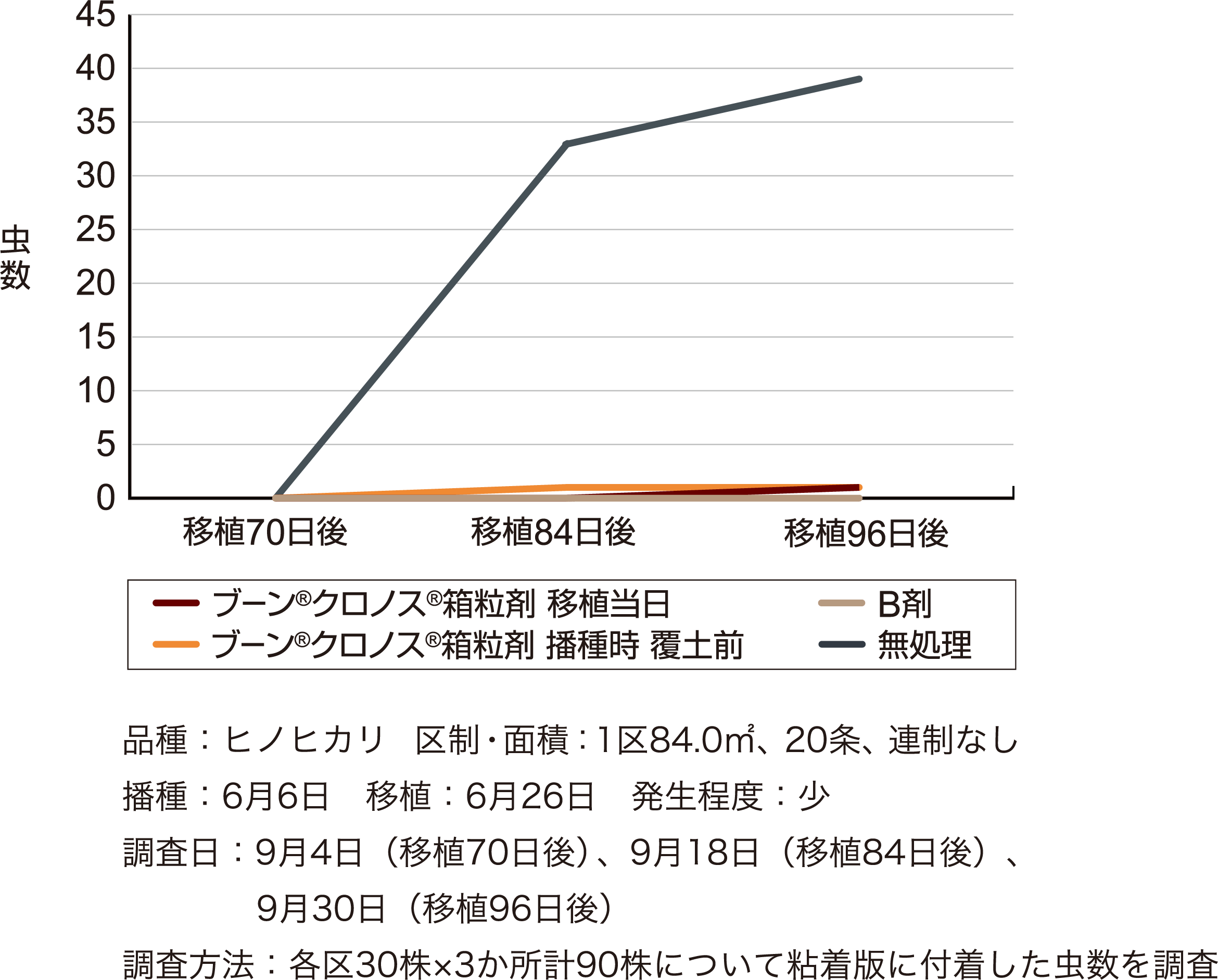 トビイロウンカに対する成績