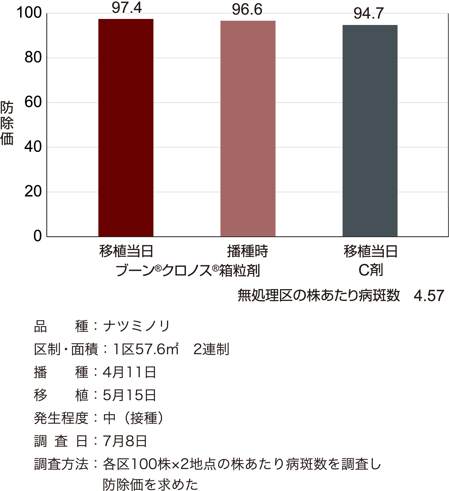 葉いもち病に対する成績