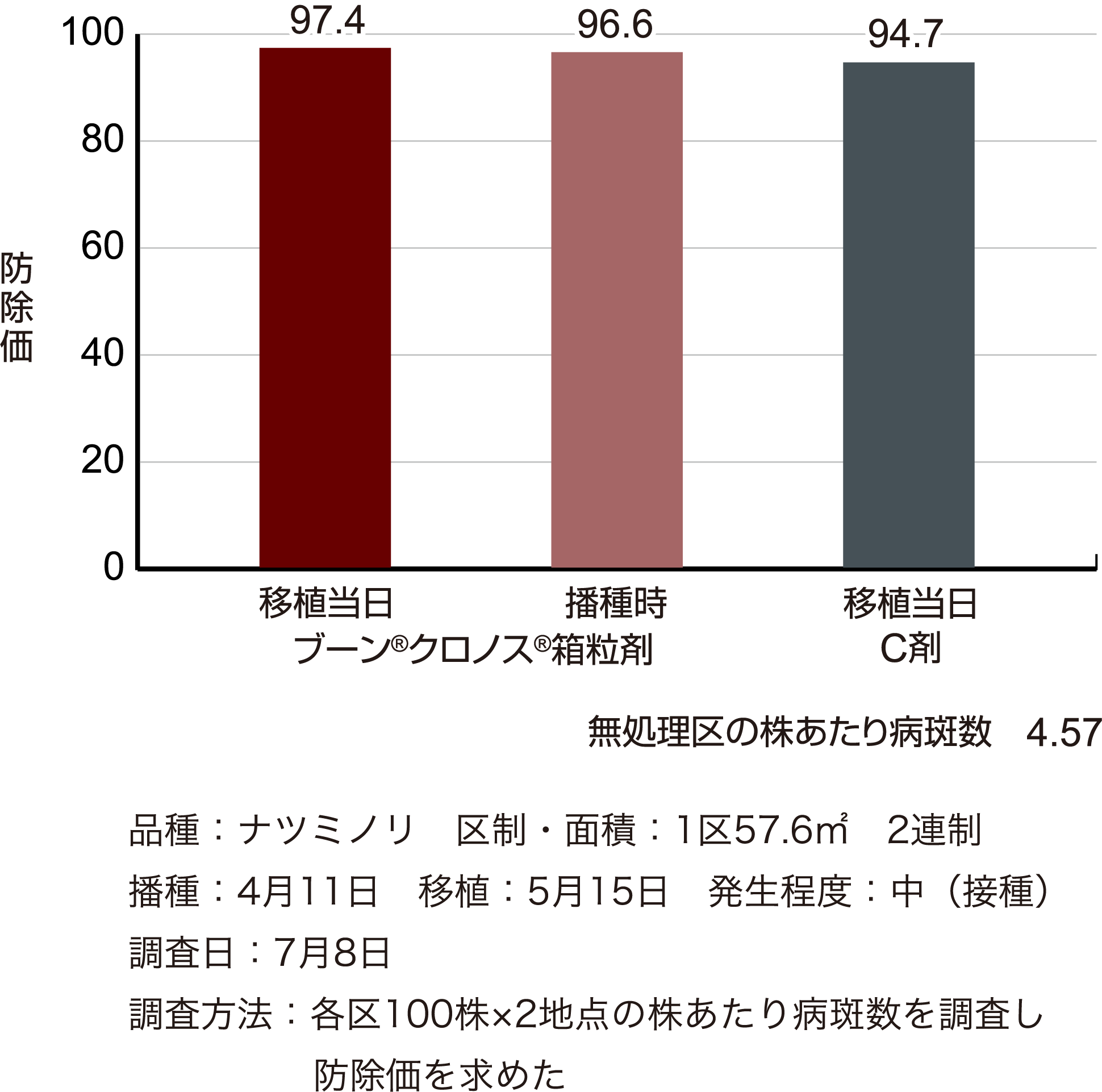 葉いもち病に対する成績