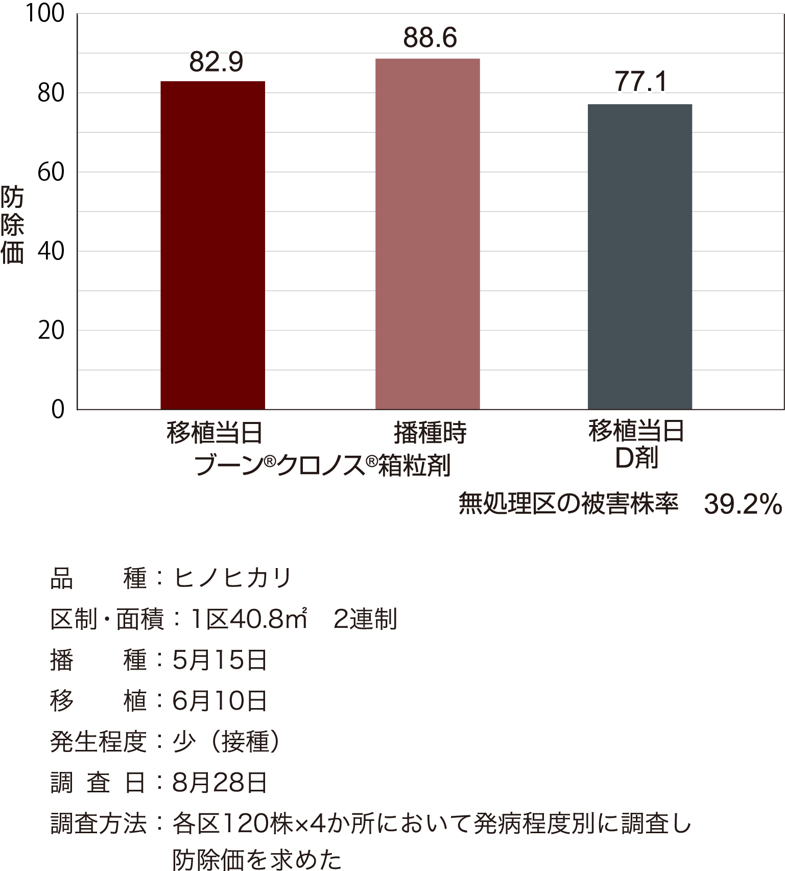 白葉枯病に対する成績