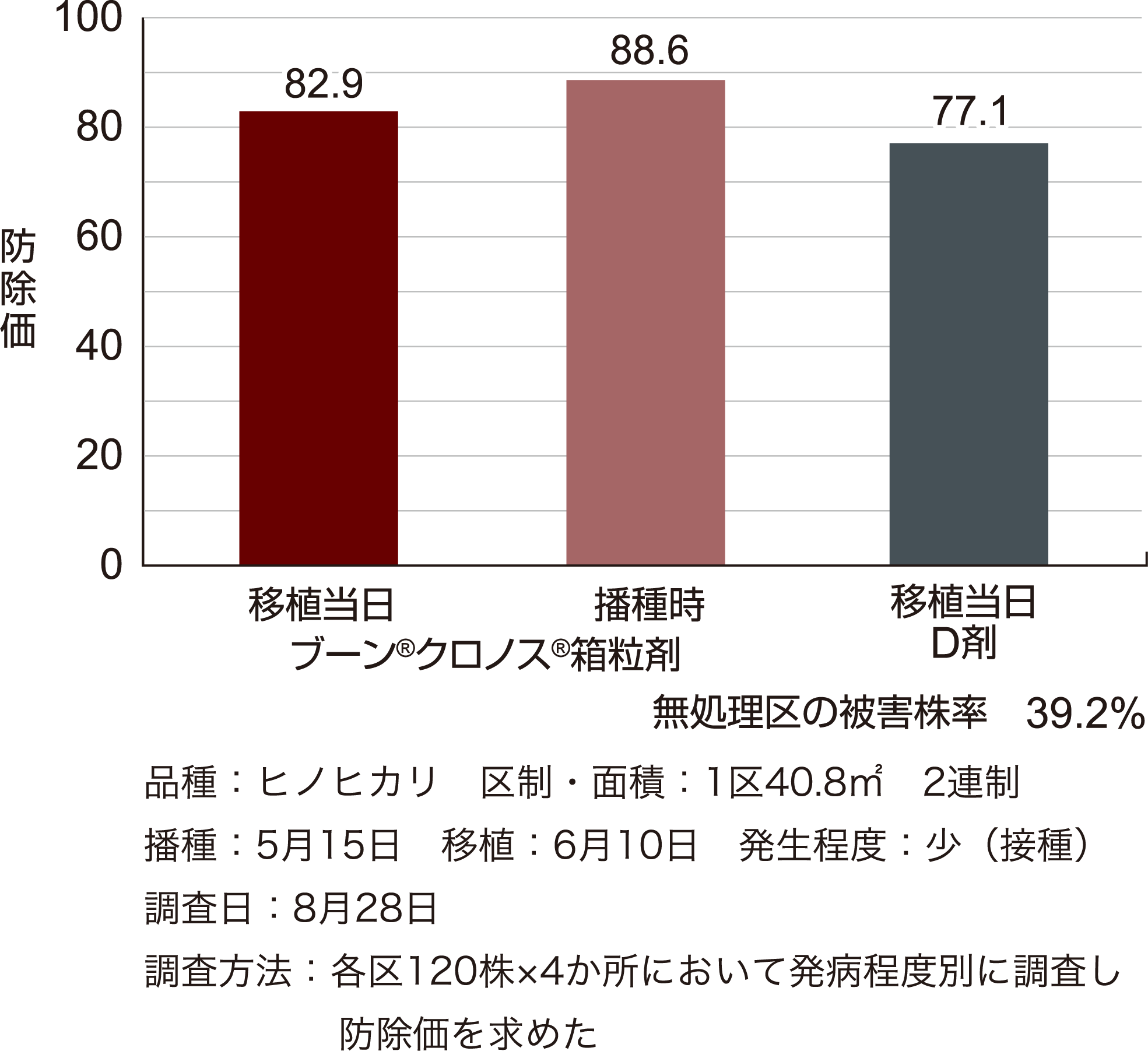 白葉枯病に対する成績