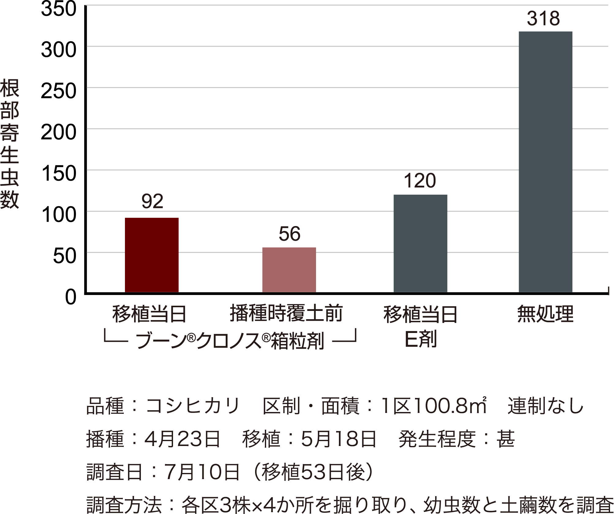 イネミズゾウムシに対する成績