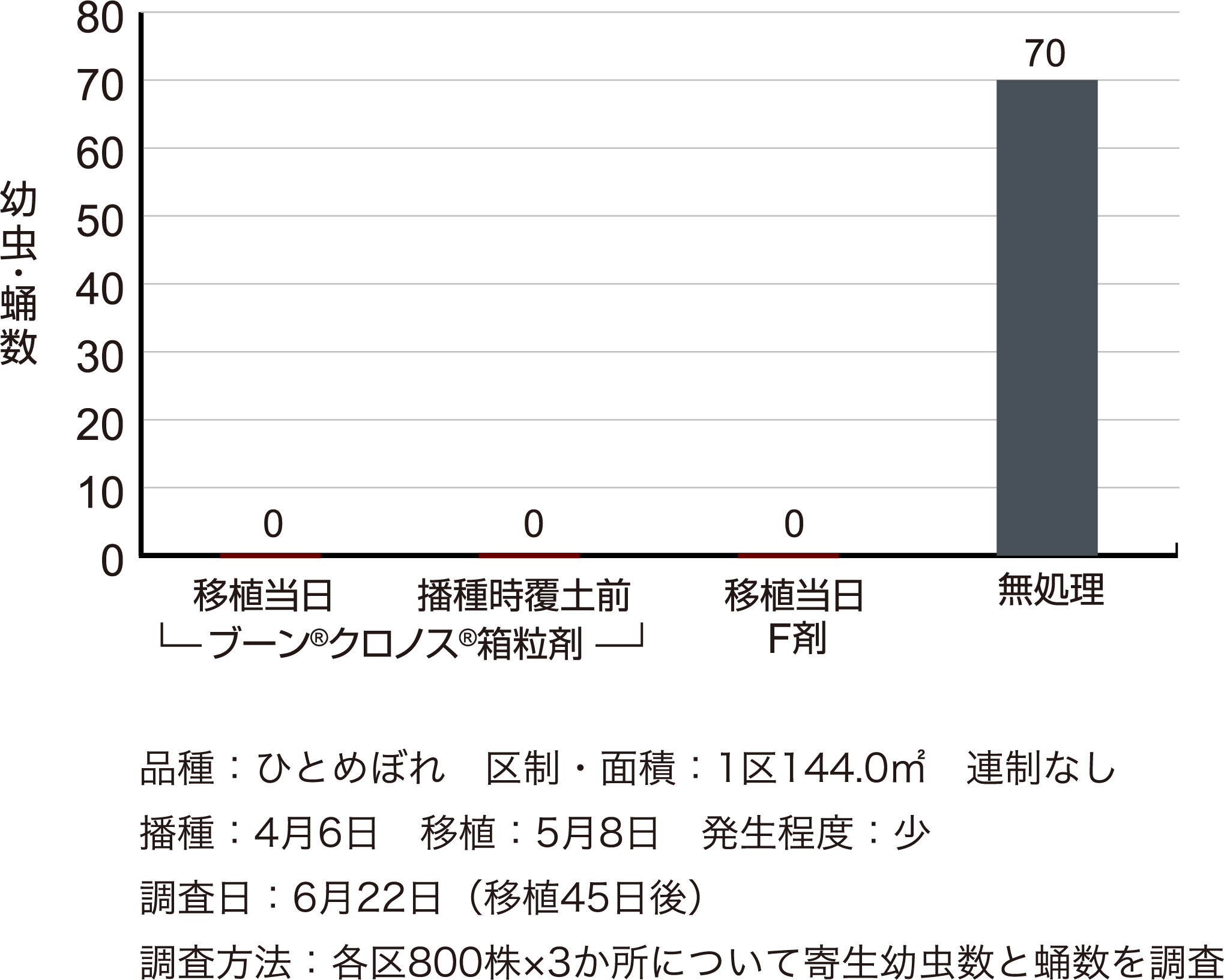 イネドロオイムシに対する成績