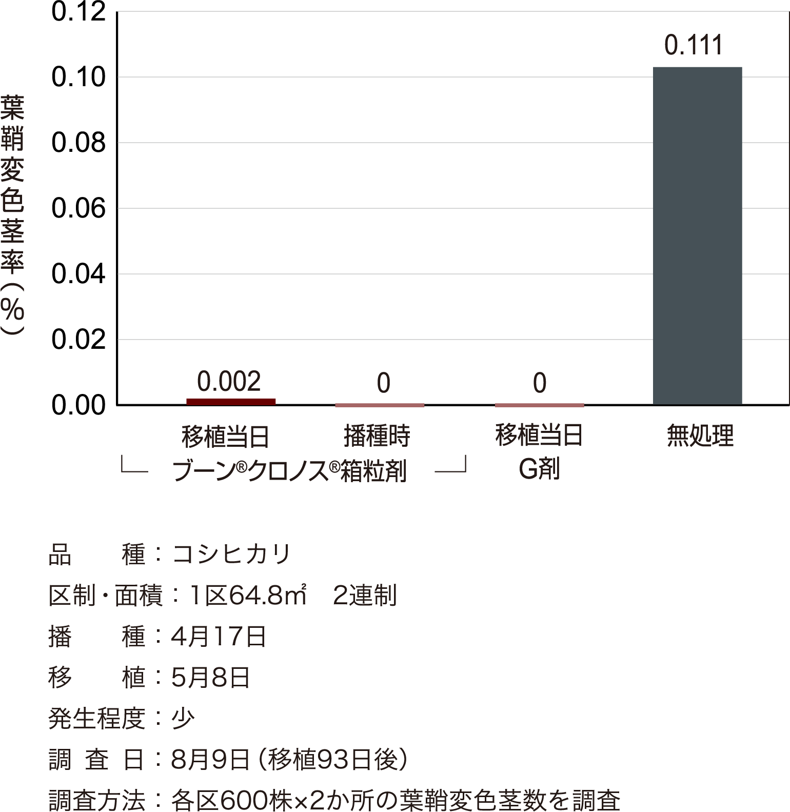 ニカイメイチュウに対する成績