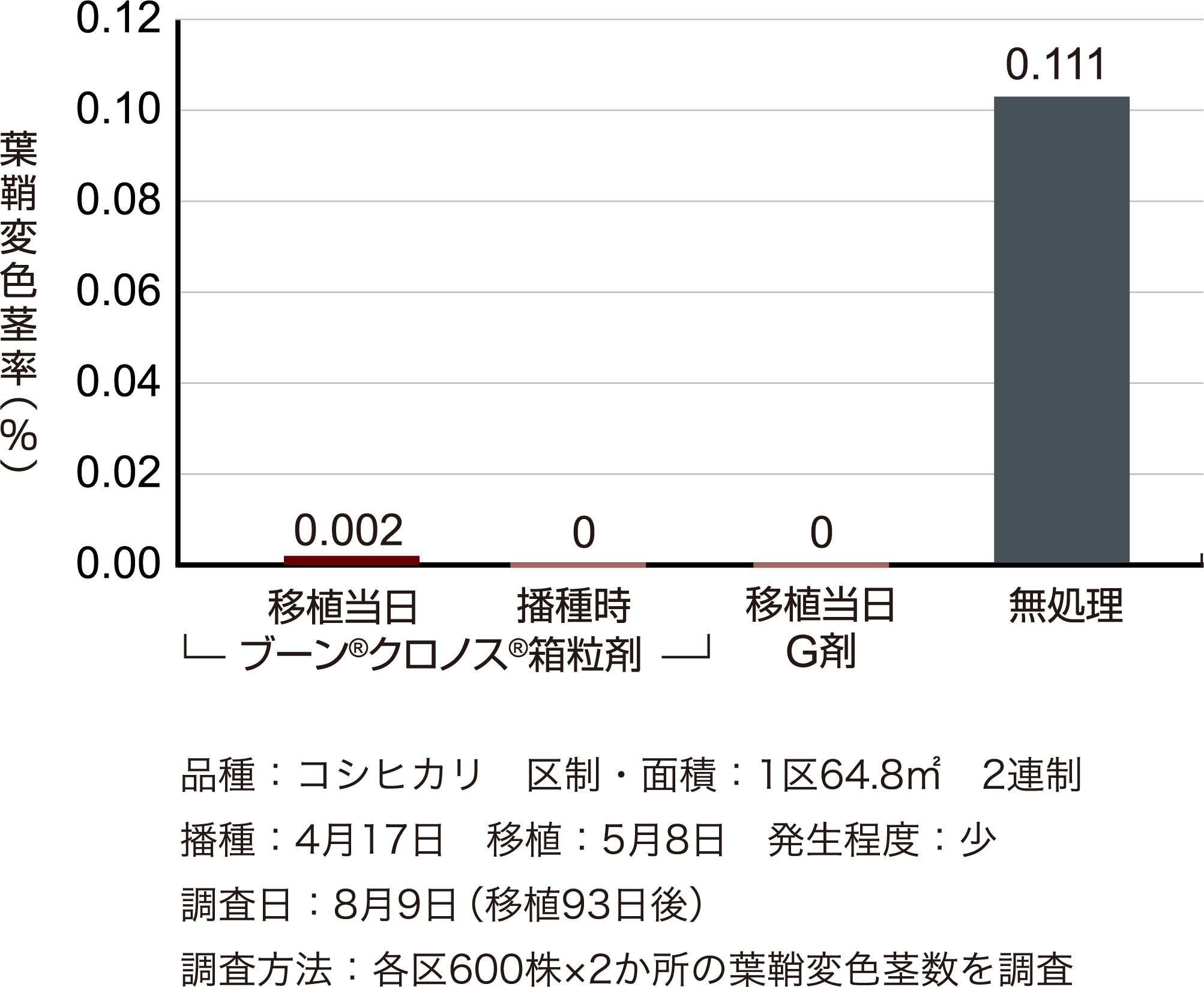 ニカイメイチュウに対する成績