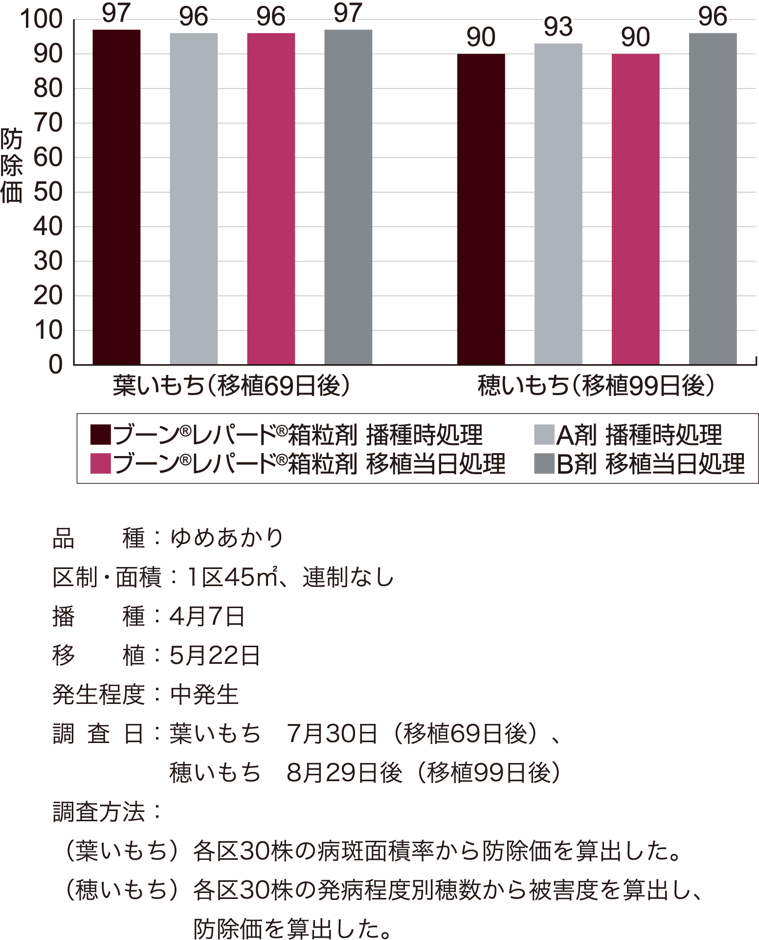 いもち病に対する成績