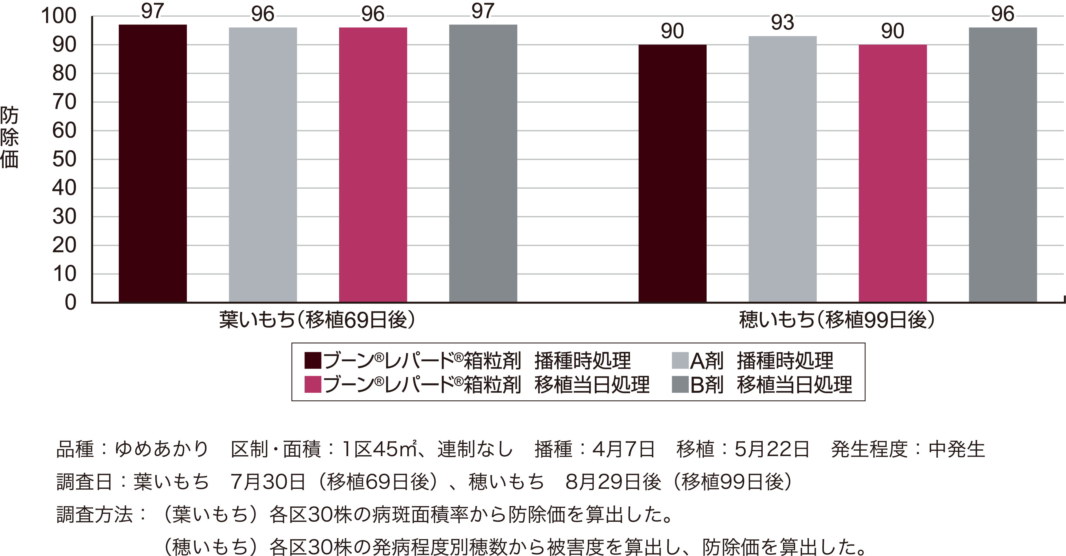 いもち病に対する成績