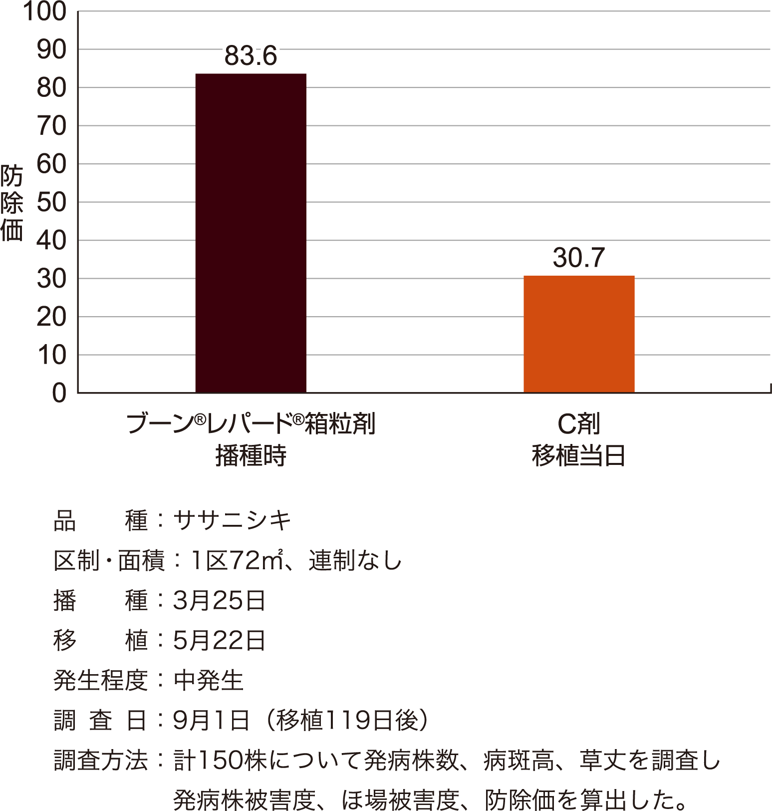 紋枯病に対する成績