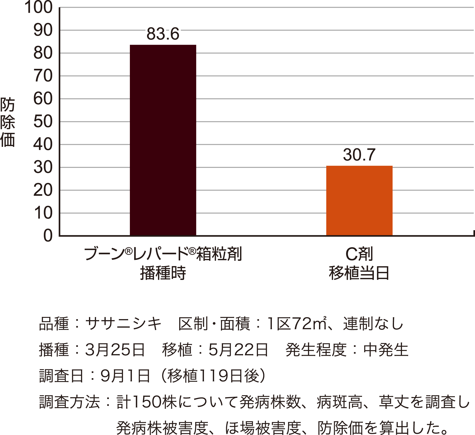 紋枯病に対する成績