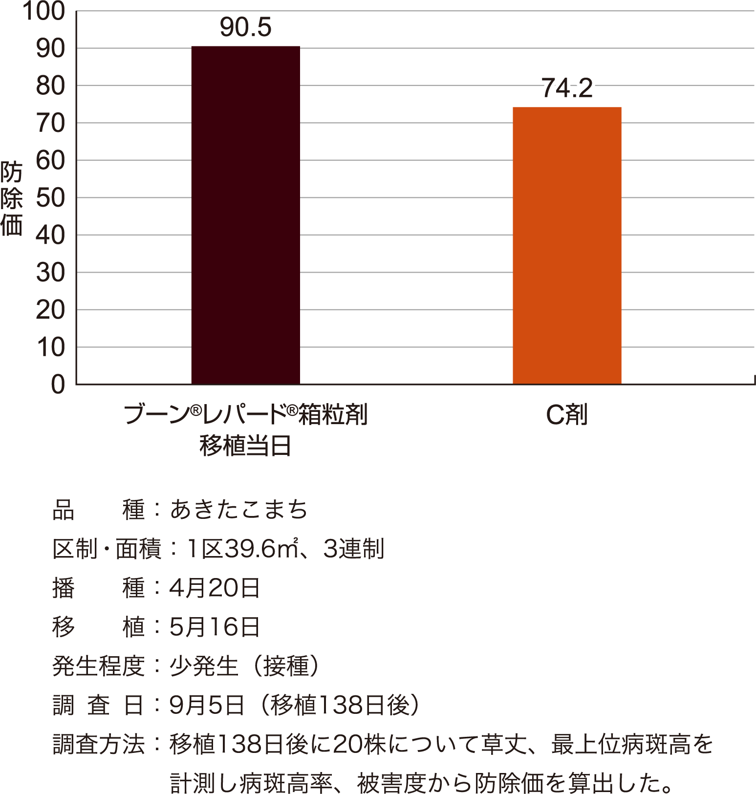 紋枯病に対する効果成績