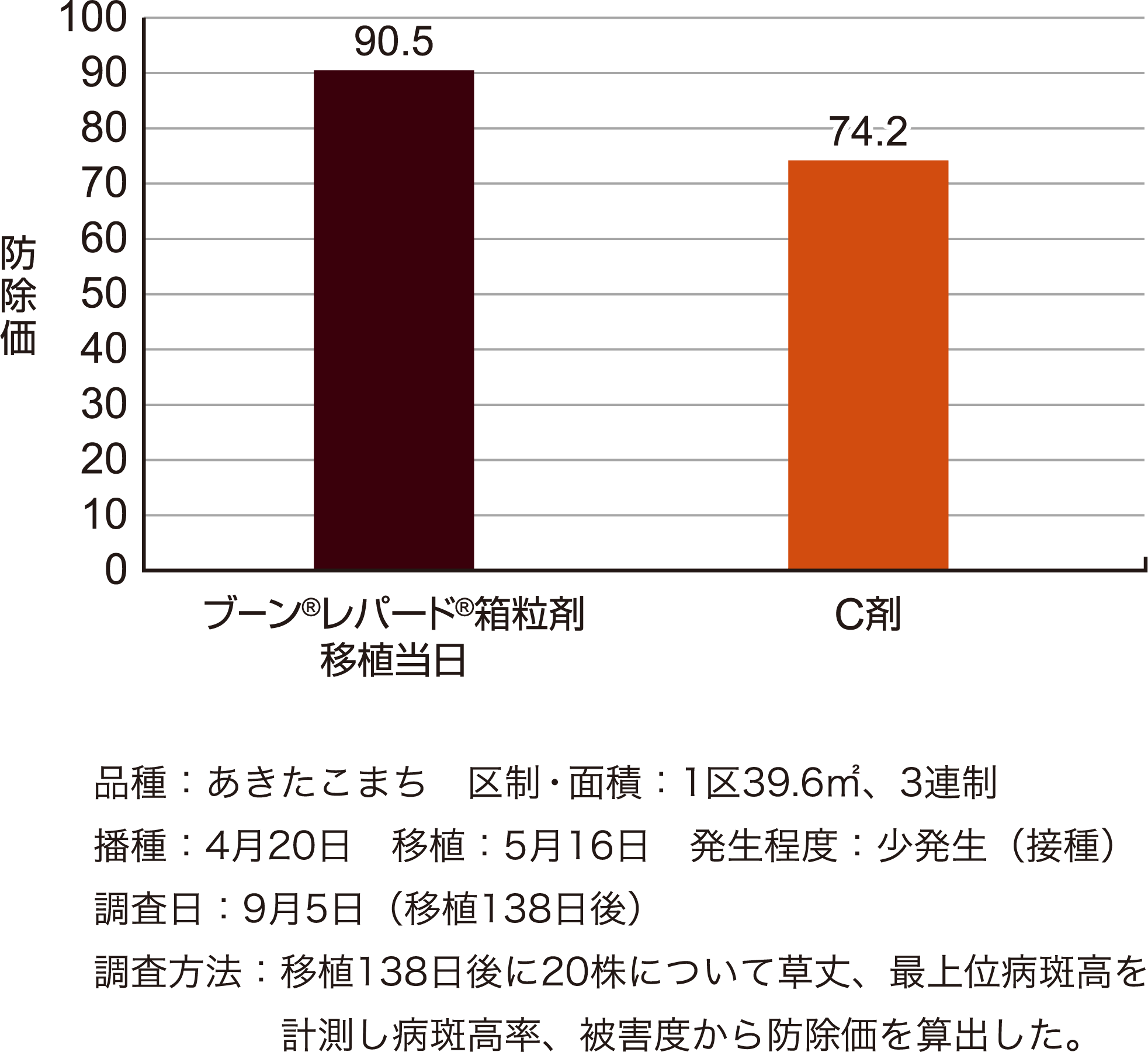 紋枯病に対する効果成績