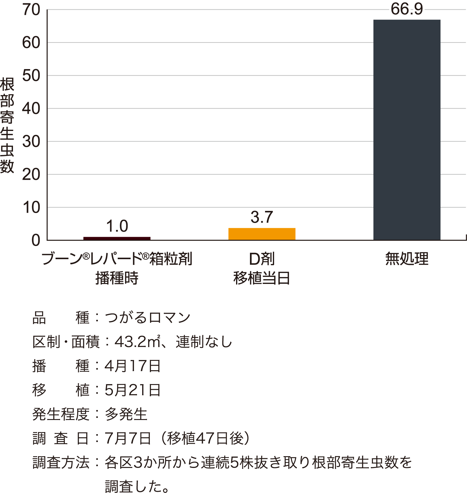 イネミズゾウムシに対する成績