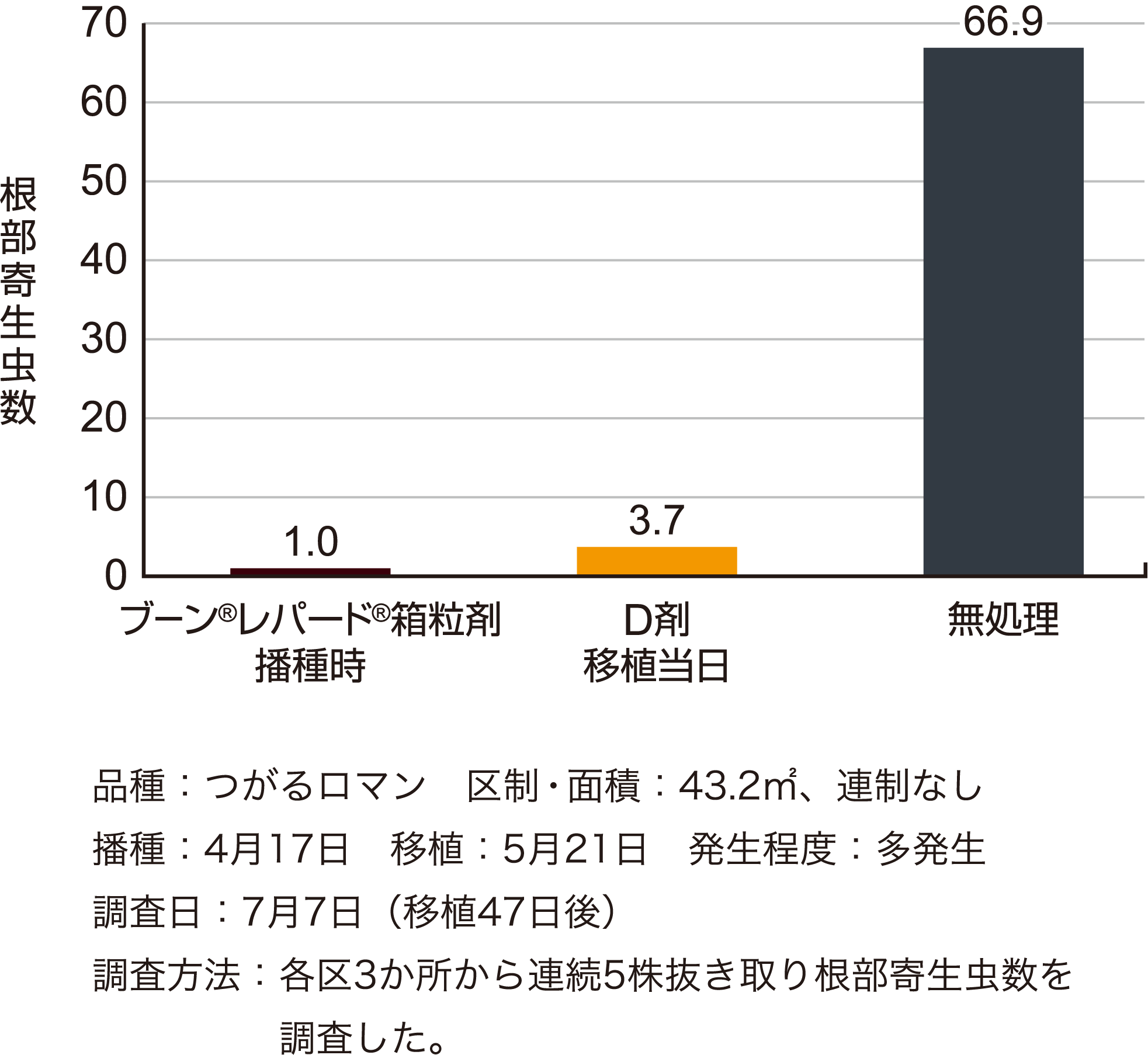 イネミズゾウムシに対する成績