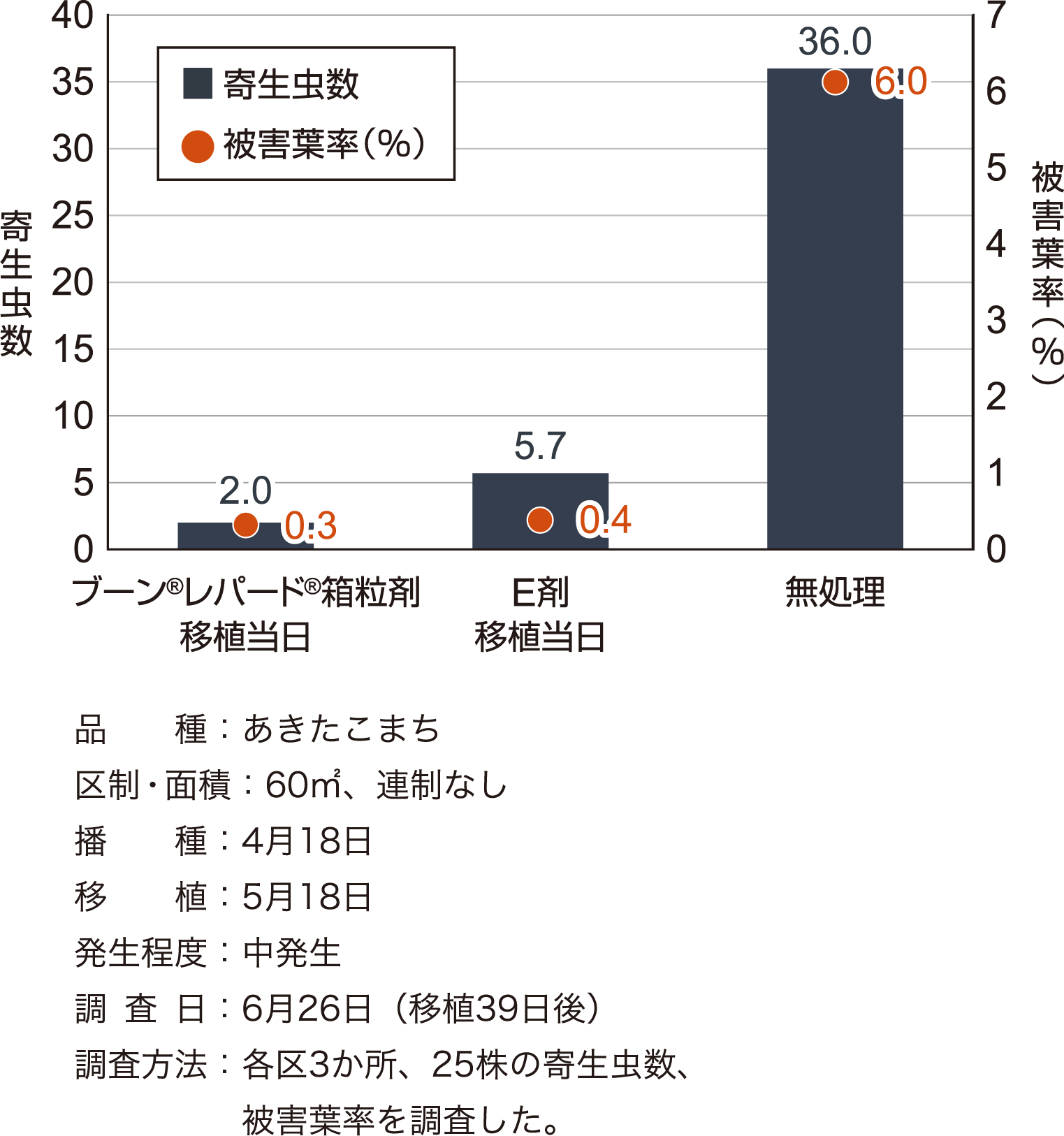 イネドロオイムシに対する成績