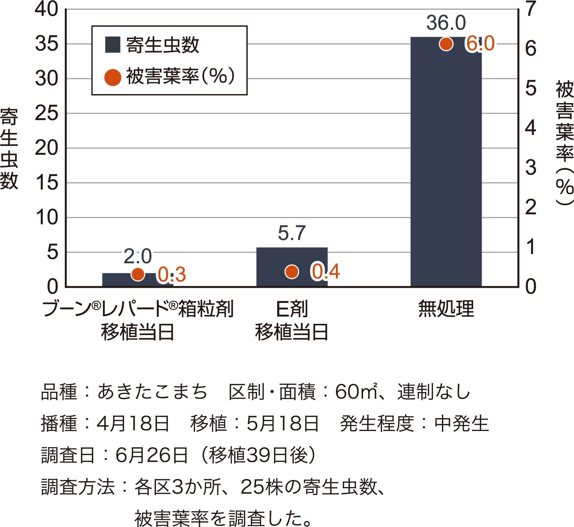 イネドロオイムシに対する成績