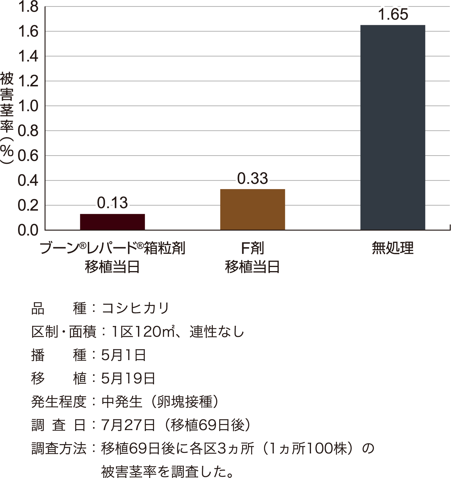 ニカメイチュウに対する成績