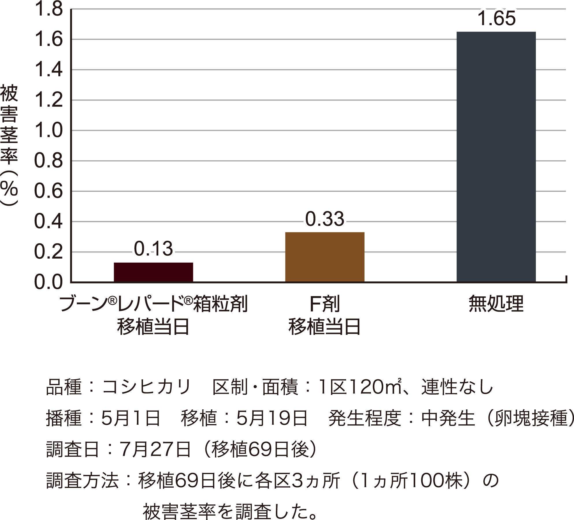 ニカメイチュウに対する成績