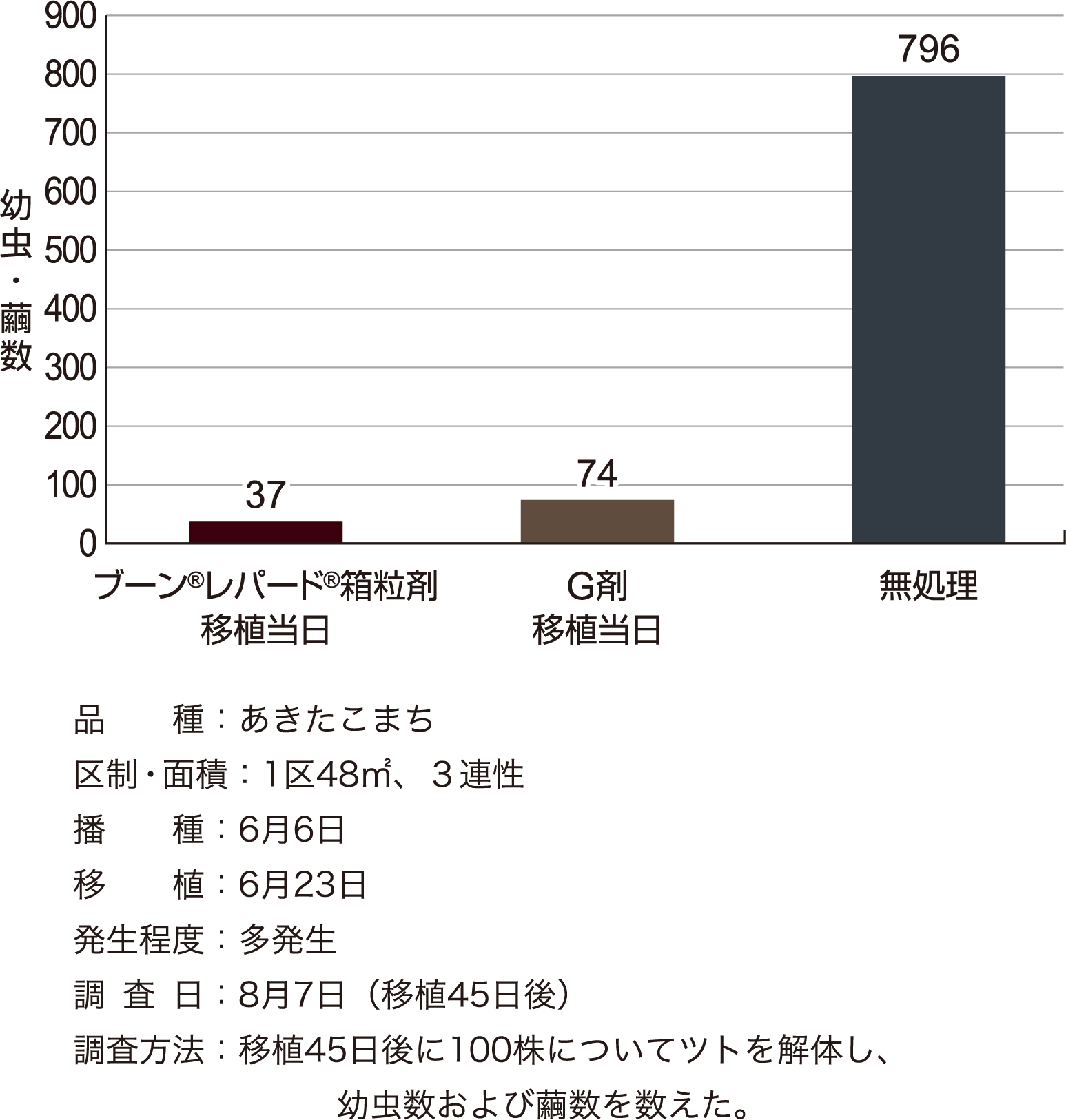 イネツトムシに対する成績