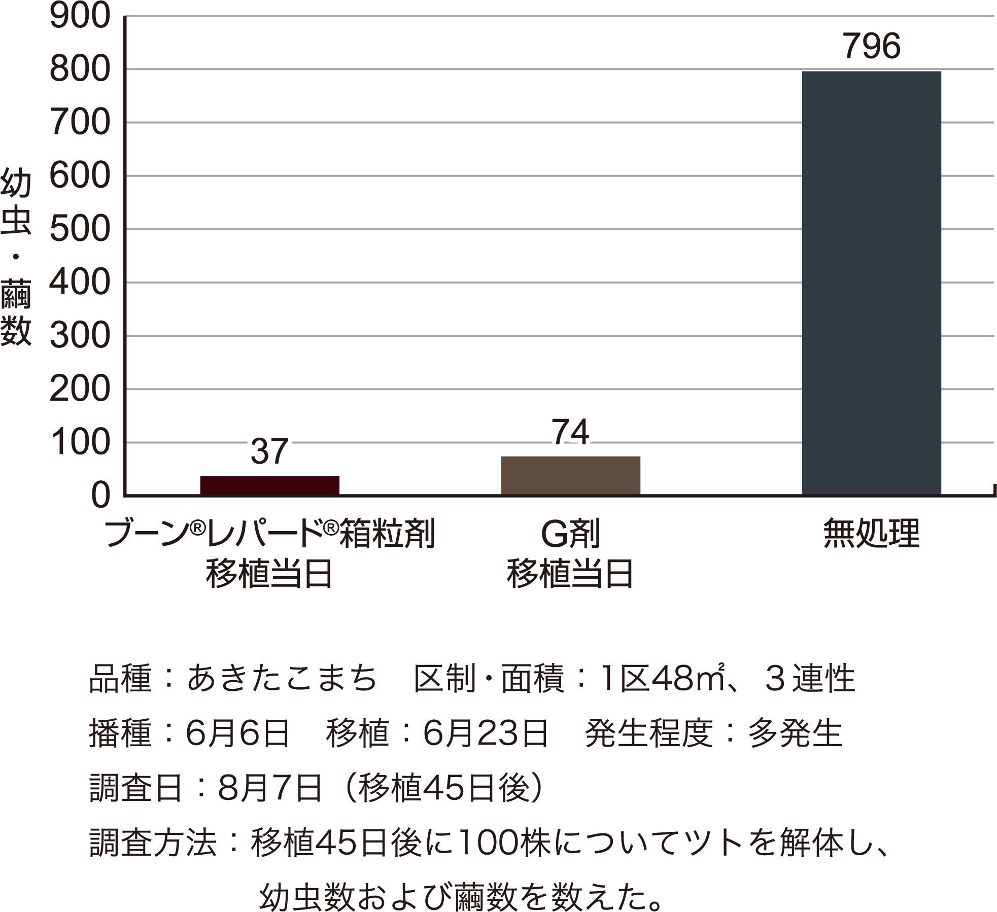 イネツトムシに対する成績