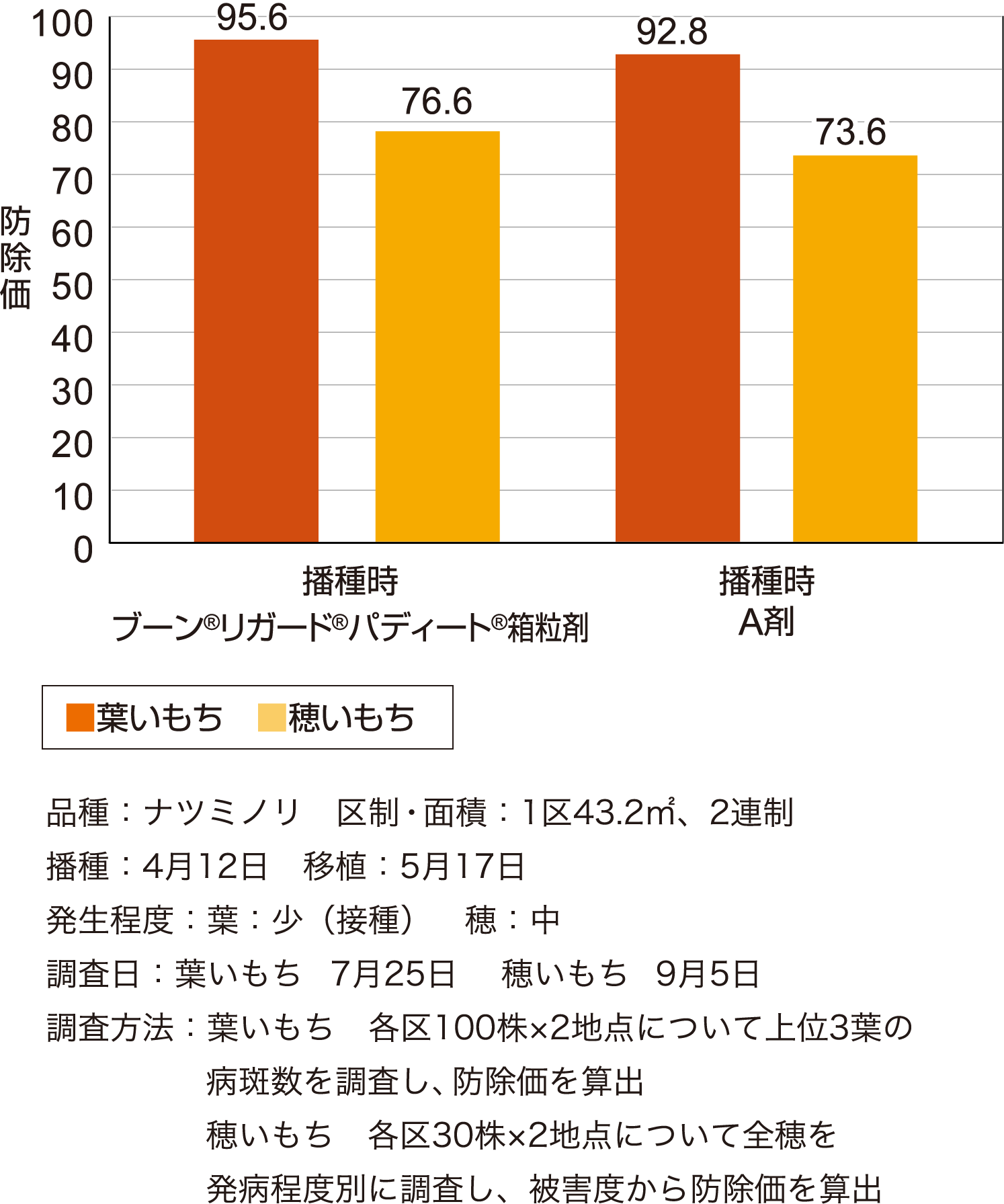 いもち病に対する成績