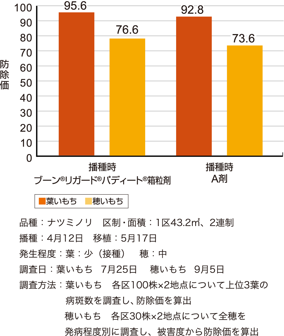 いもち病に対する成績