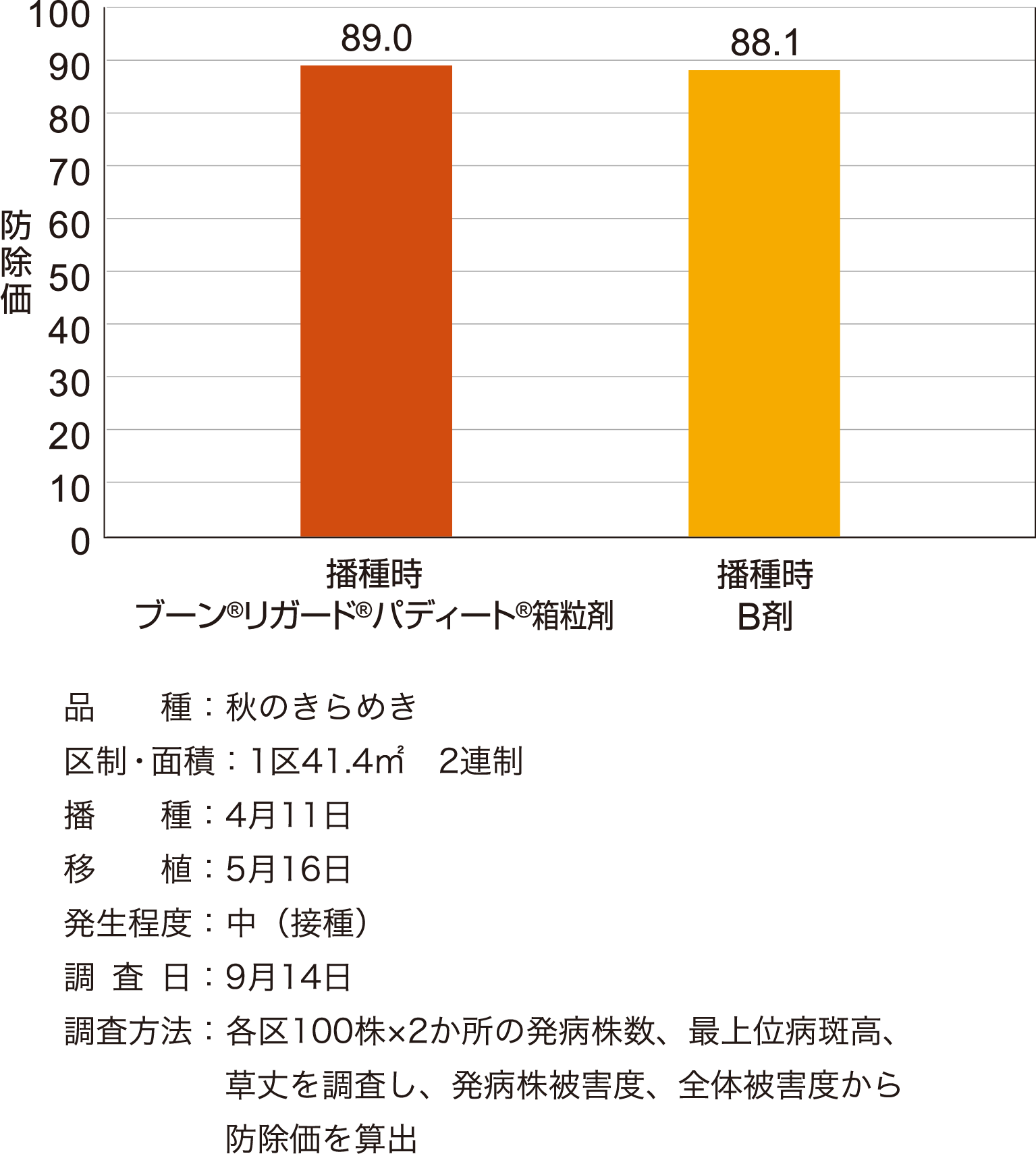 紋枯病に対する成績