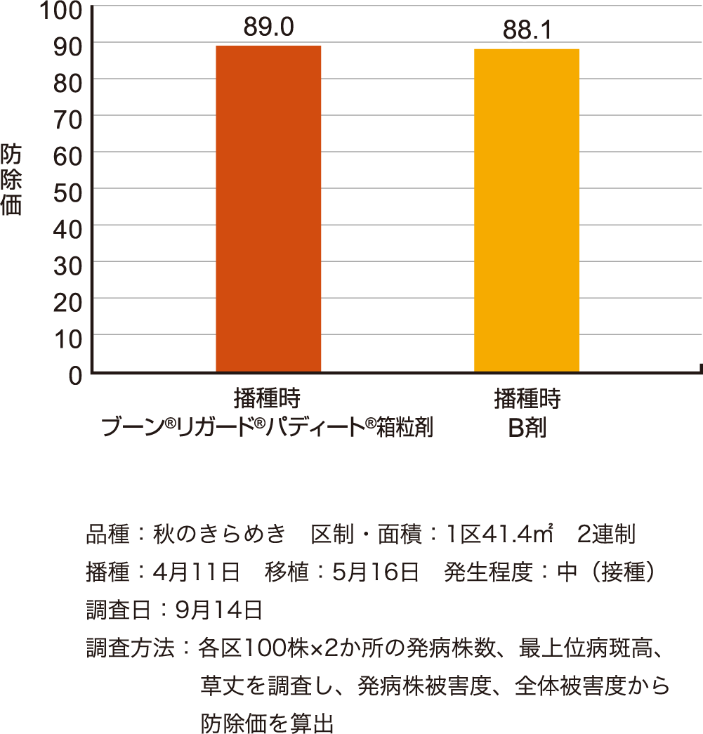紋枯病に対する成績