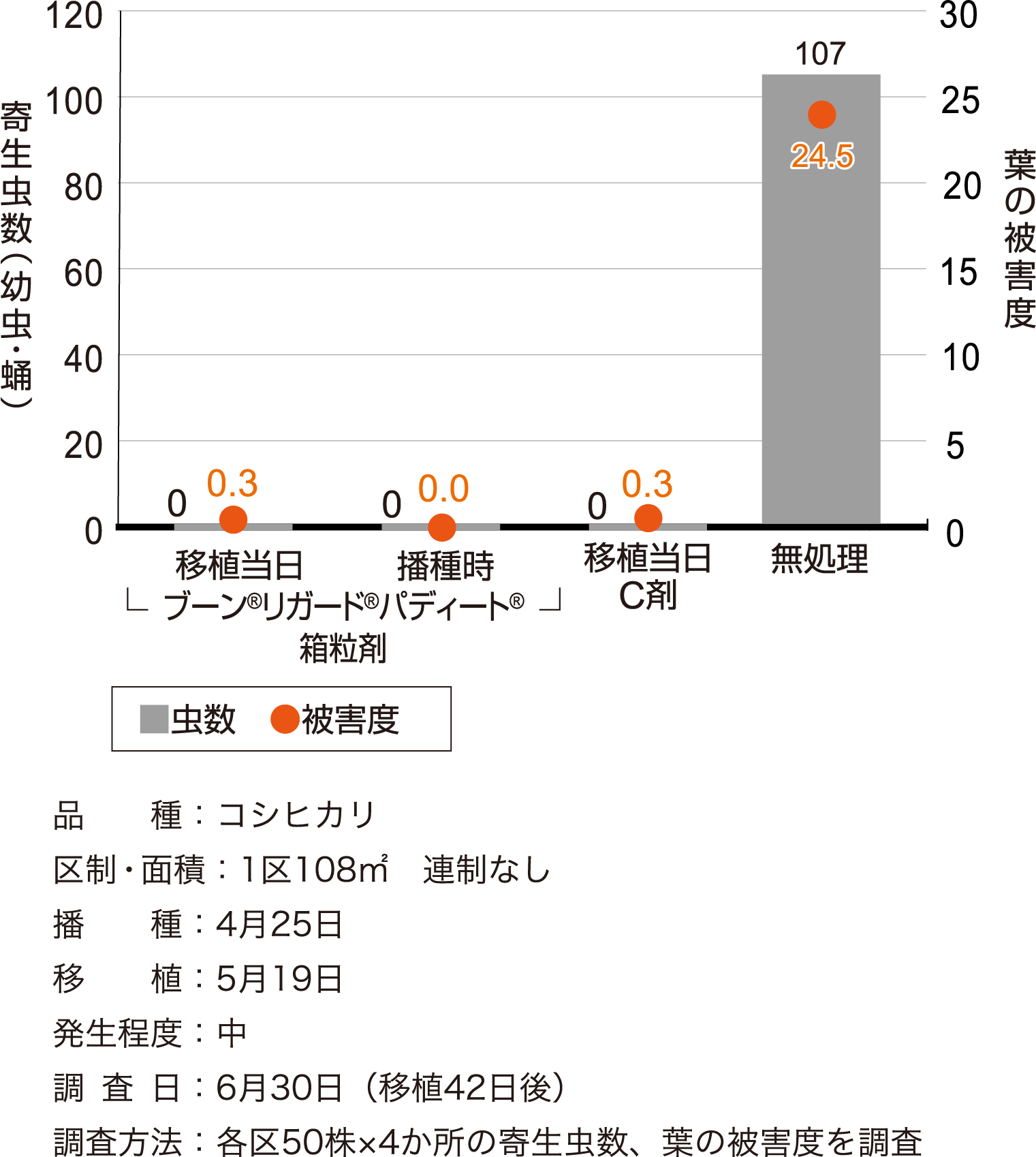 イネドロオイムシに対する成績