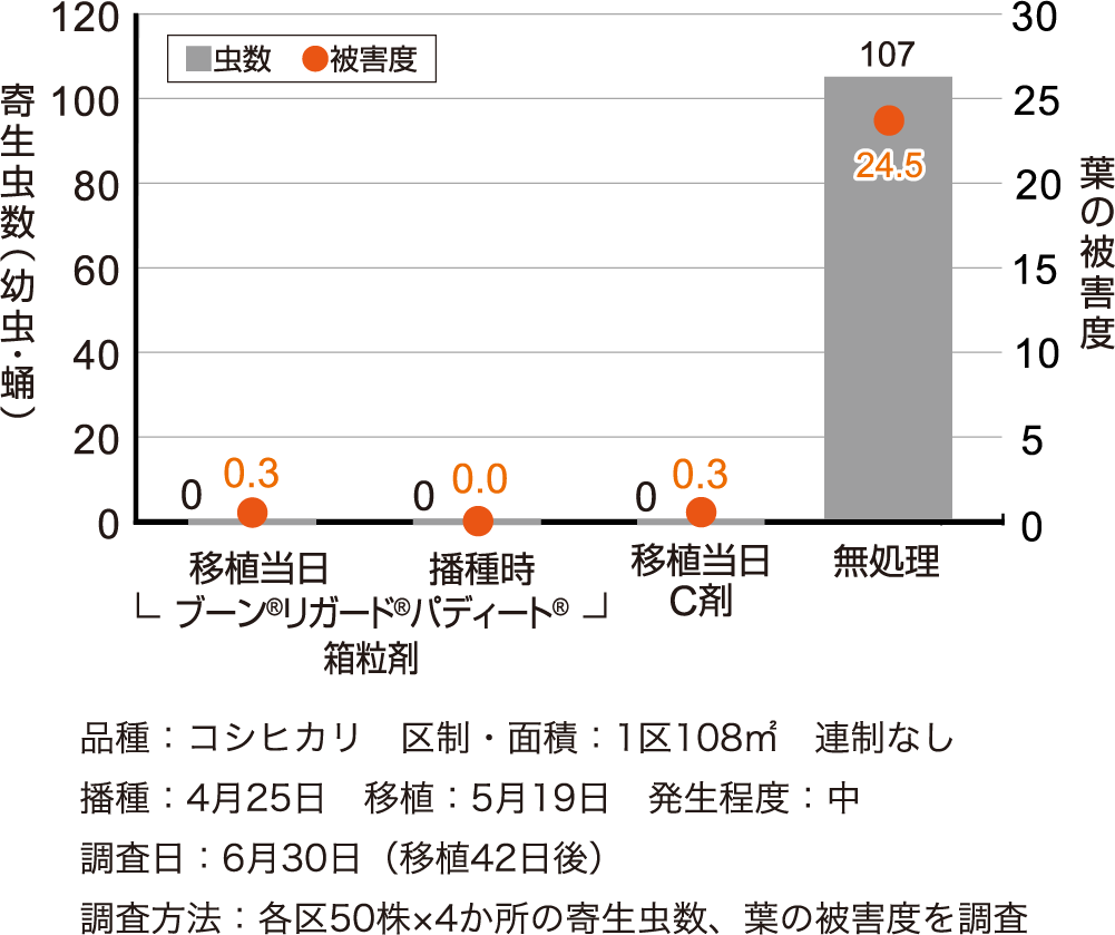 イネドロオイムシに対する成績