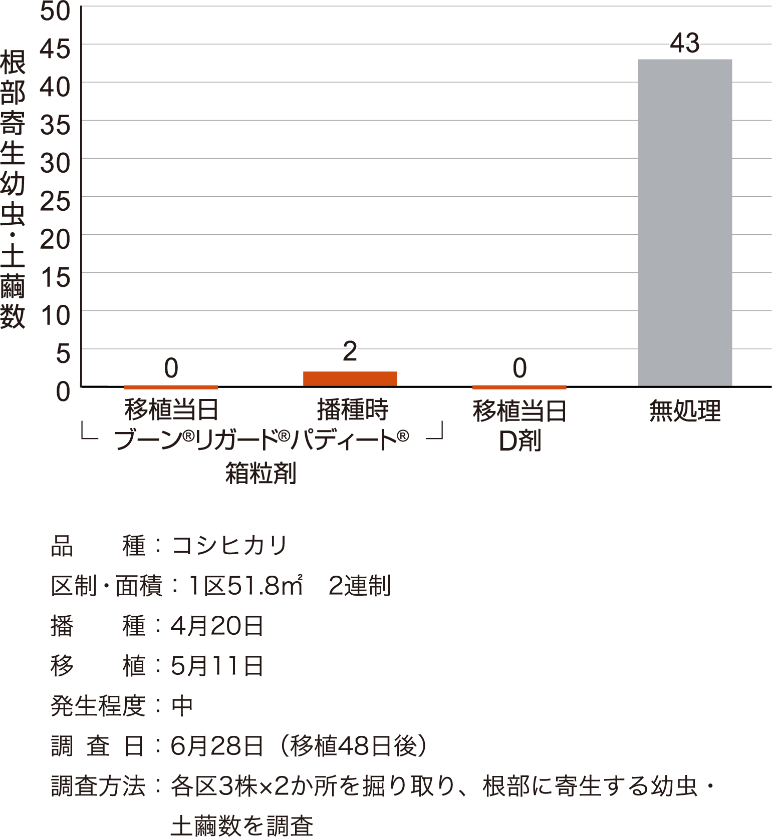 イネミズゾウムシに対する成績