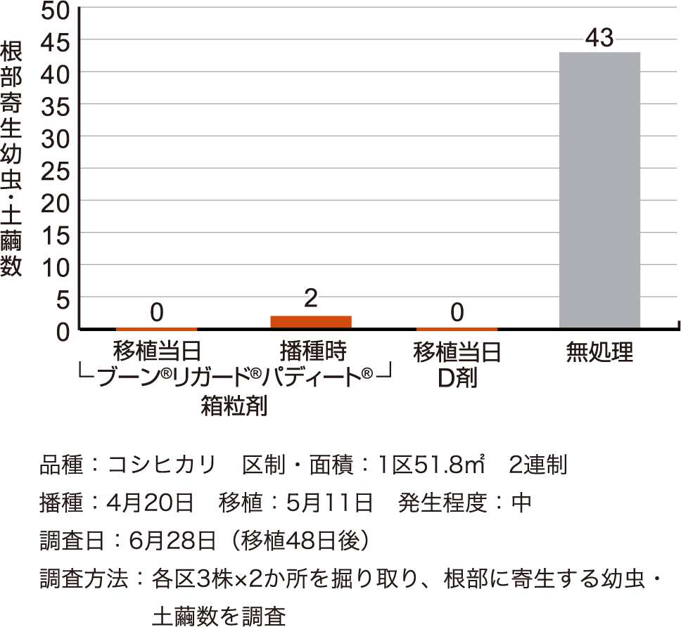 イネミズゾウムシに対する成績