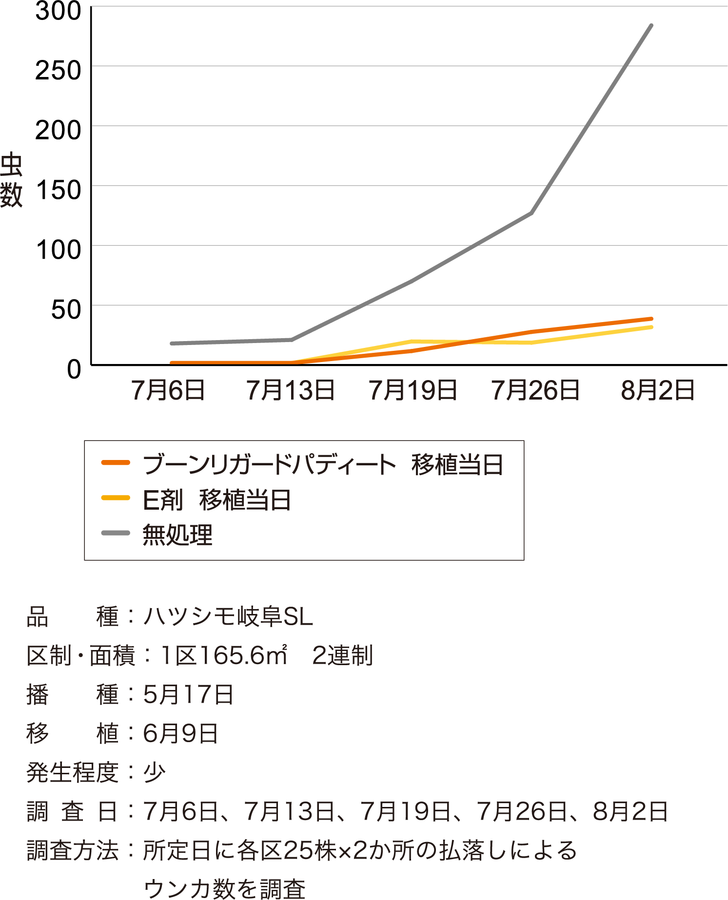 ヒメトビウンカに対する成績