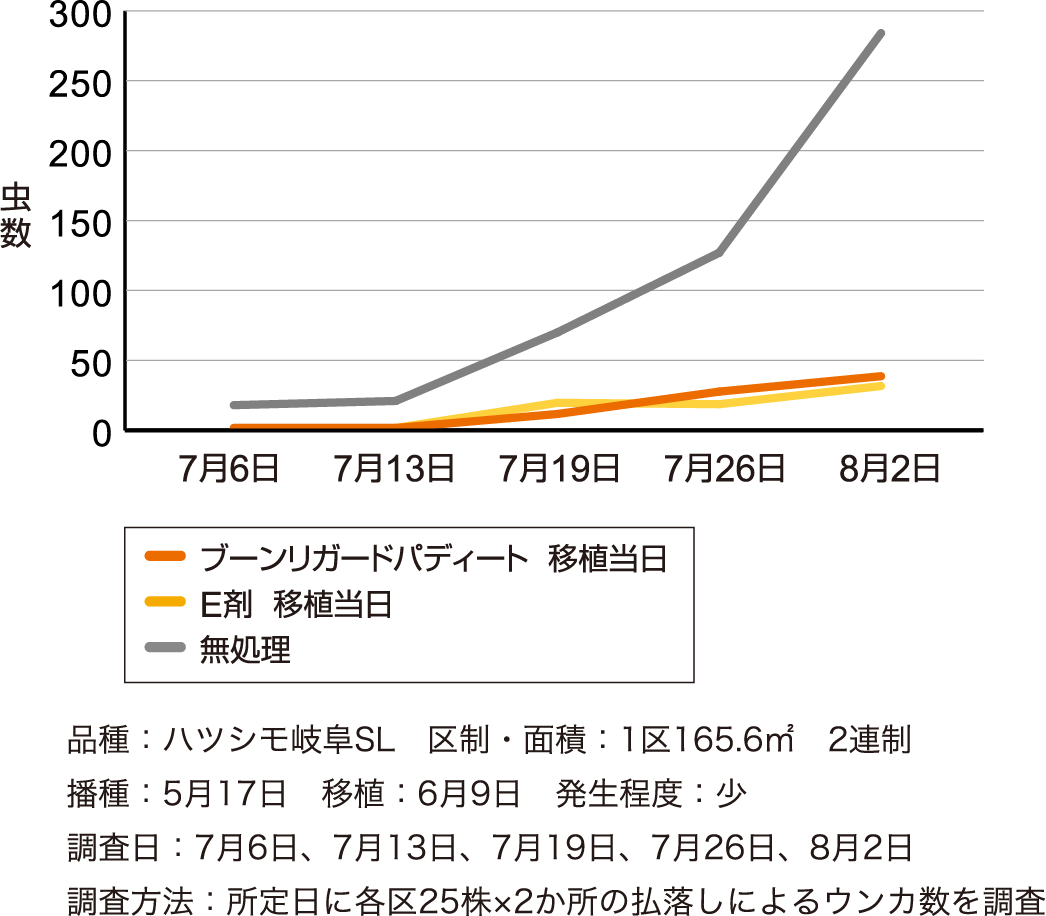 ヒメトビウンカに対する成績