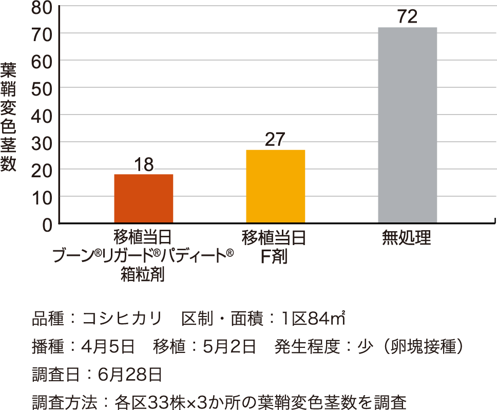 ニカイメイチュウに対する成績