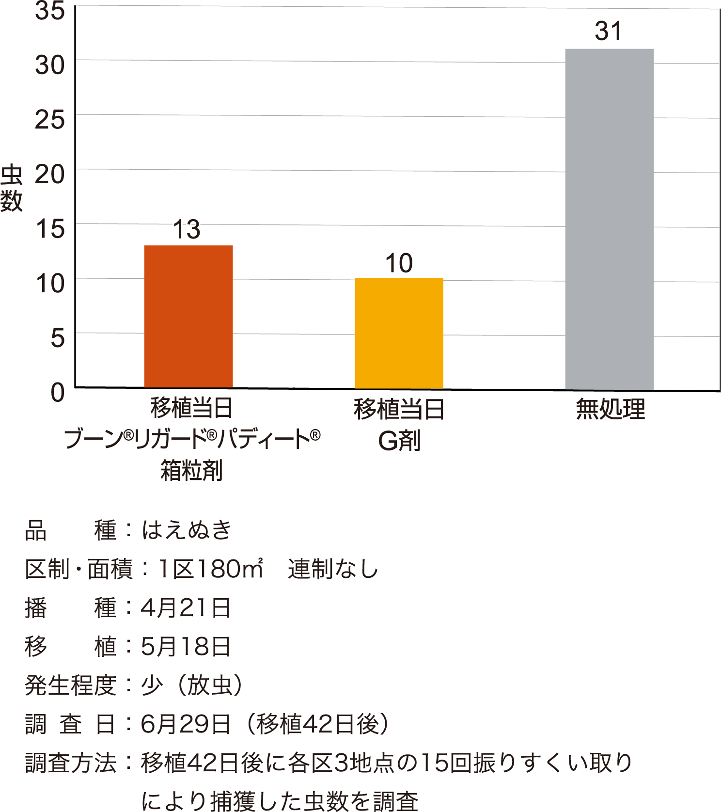 コバネイナゴに対する成績
