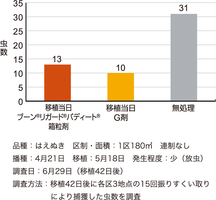 コバネイナゴに対する成績