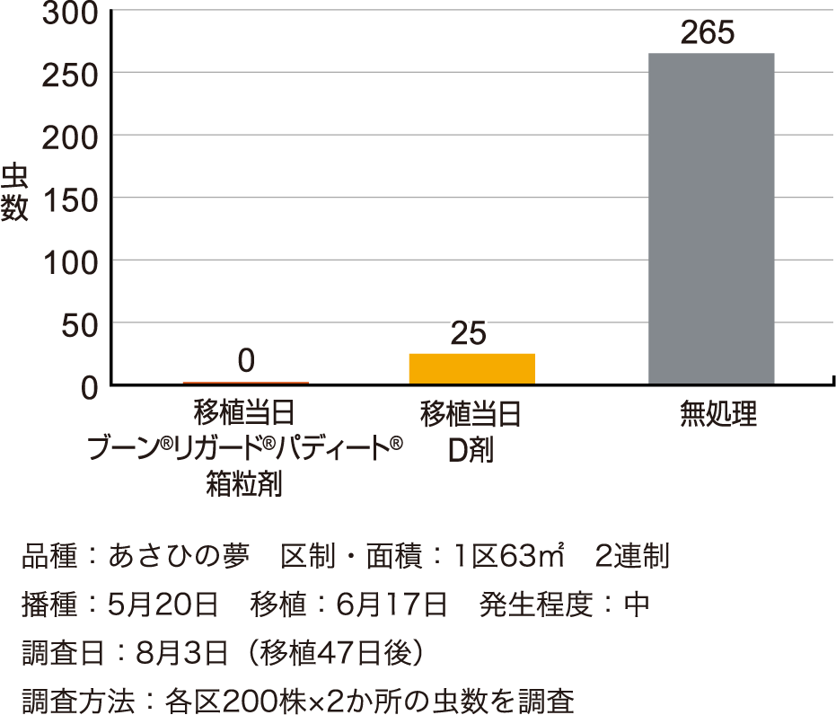イネツトムシに対する成績