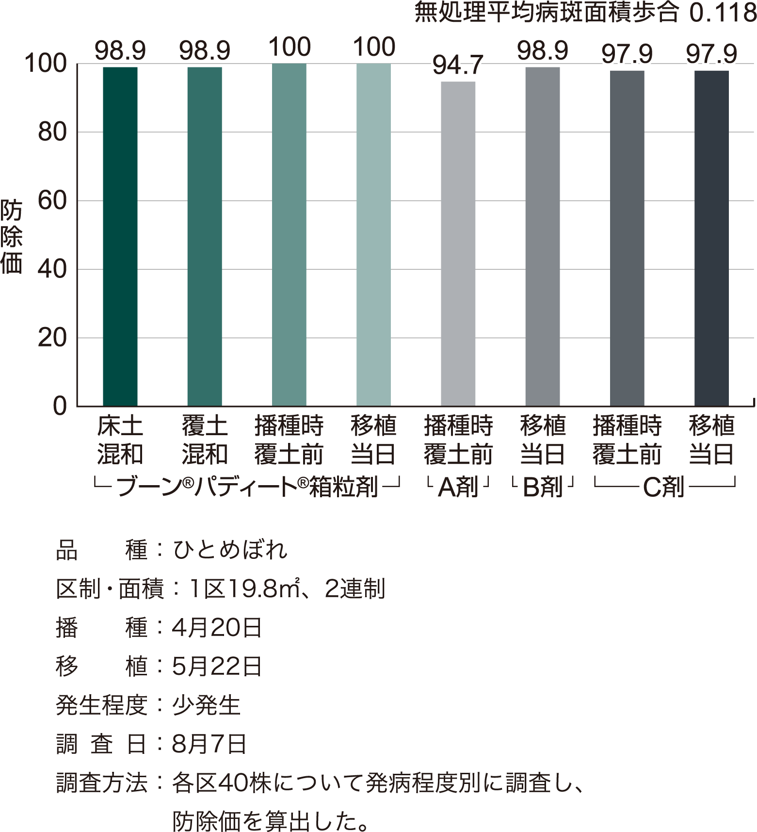 いもち病に対する成績