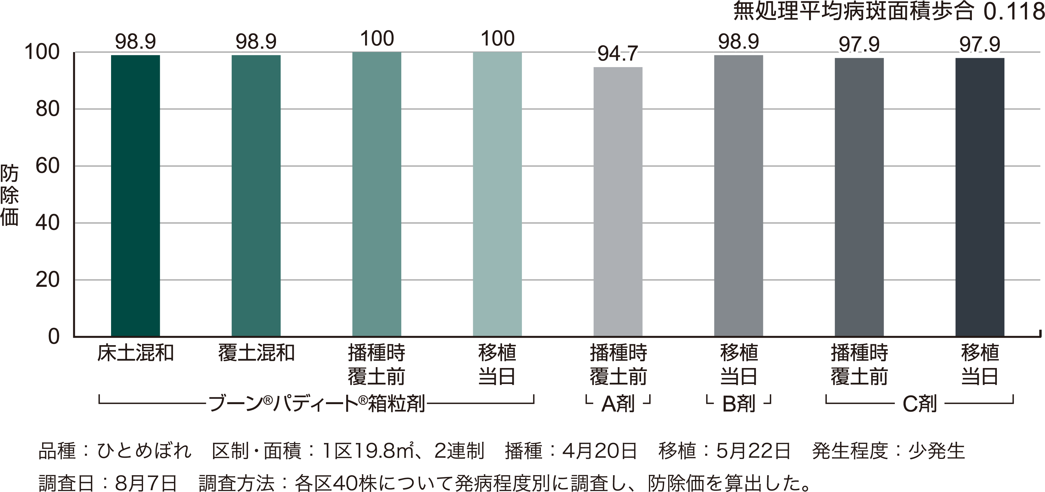 いもち病に対する成績