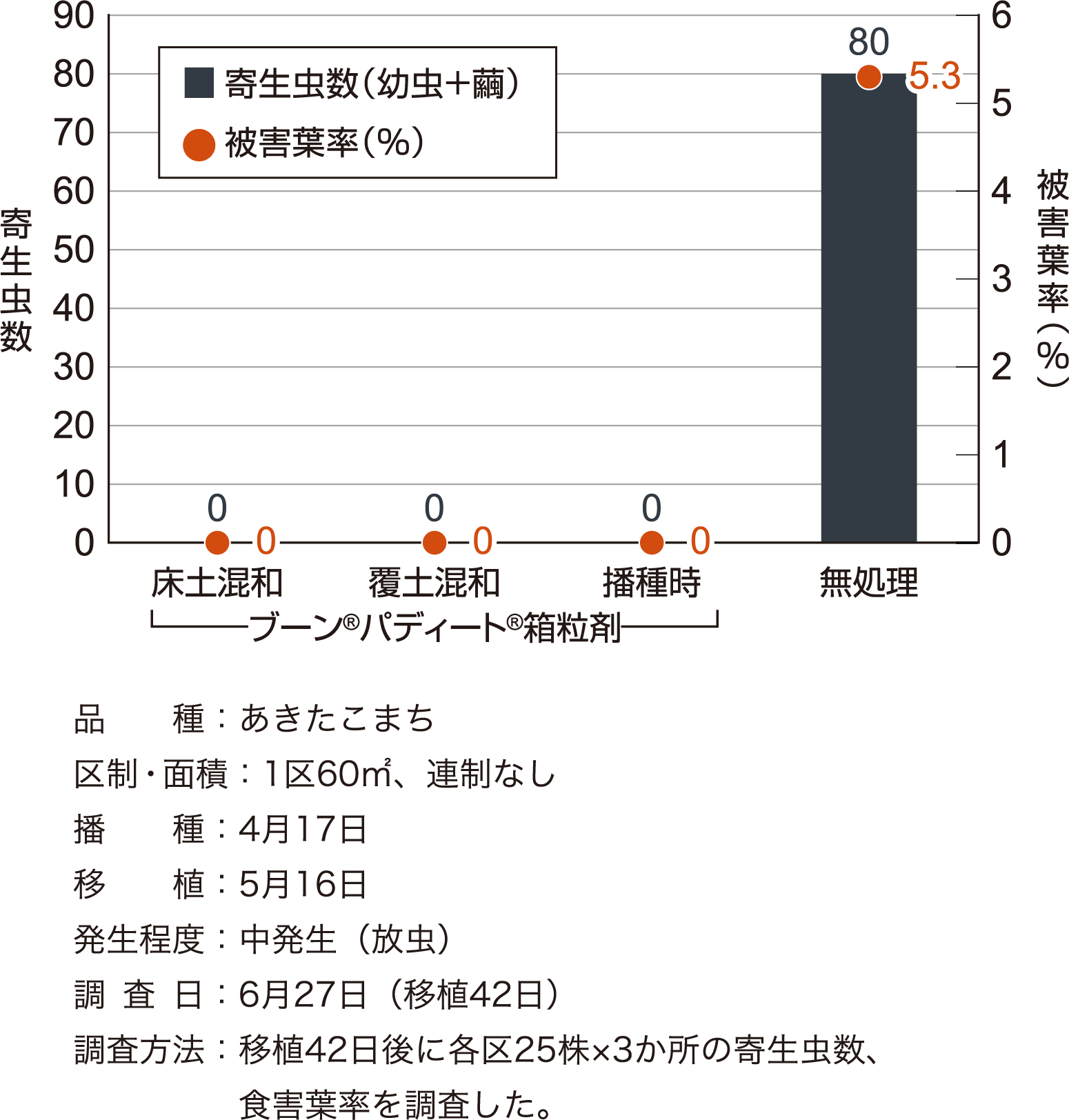 イネドロオイムシに対する成績