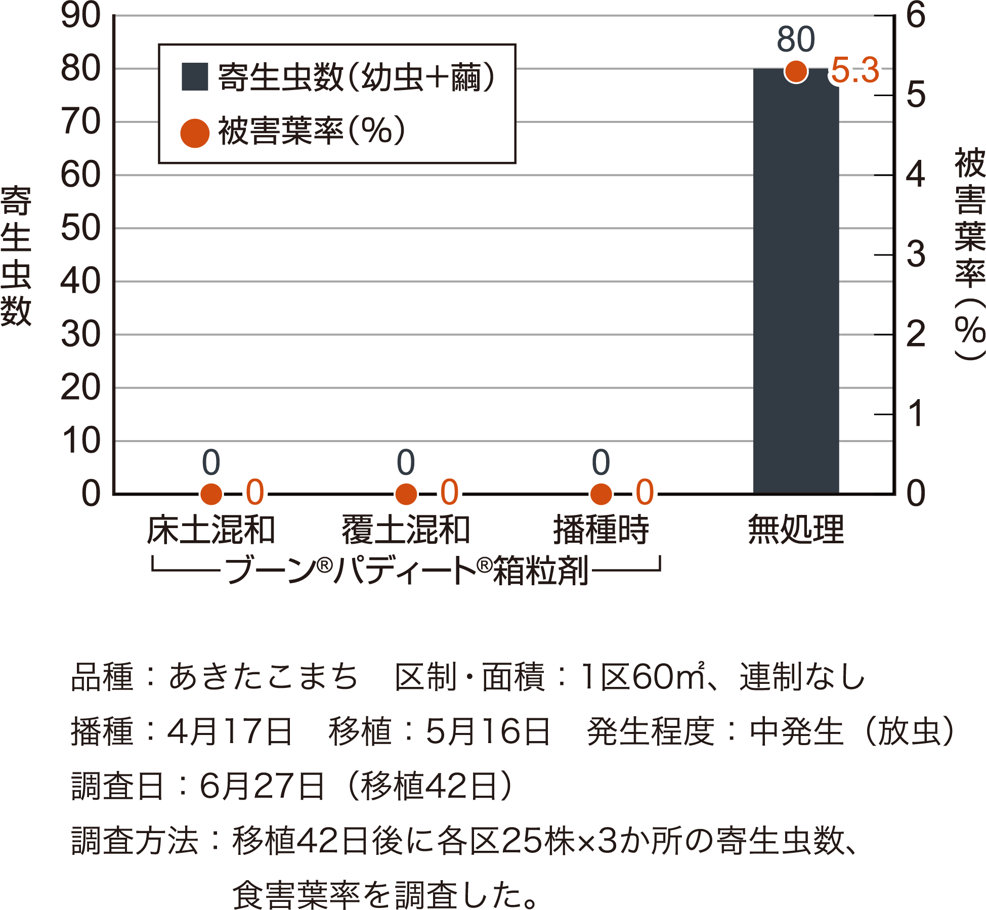 イネドロオイムシに対する成績